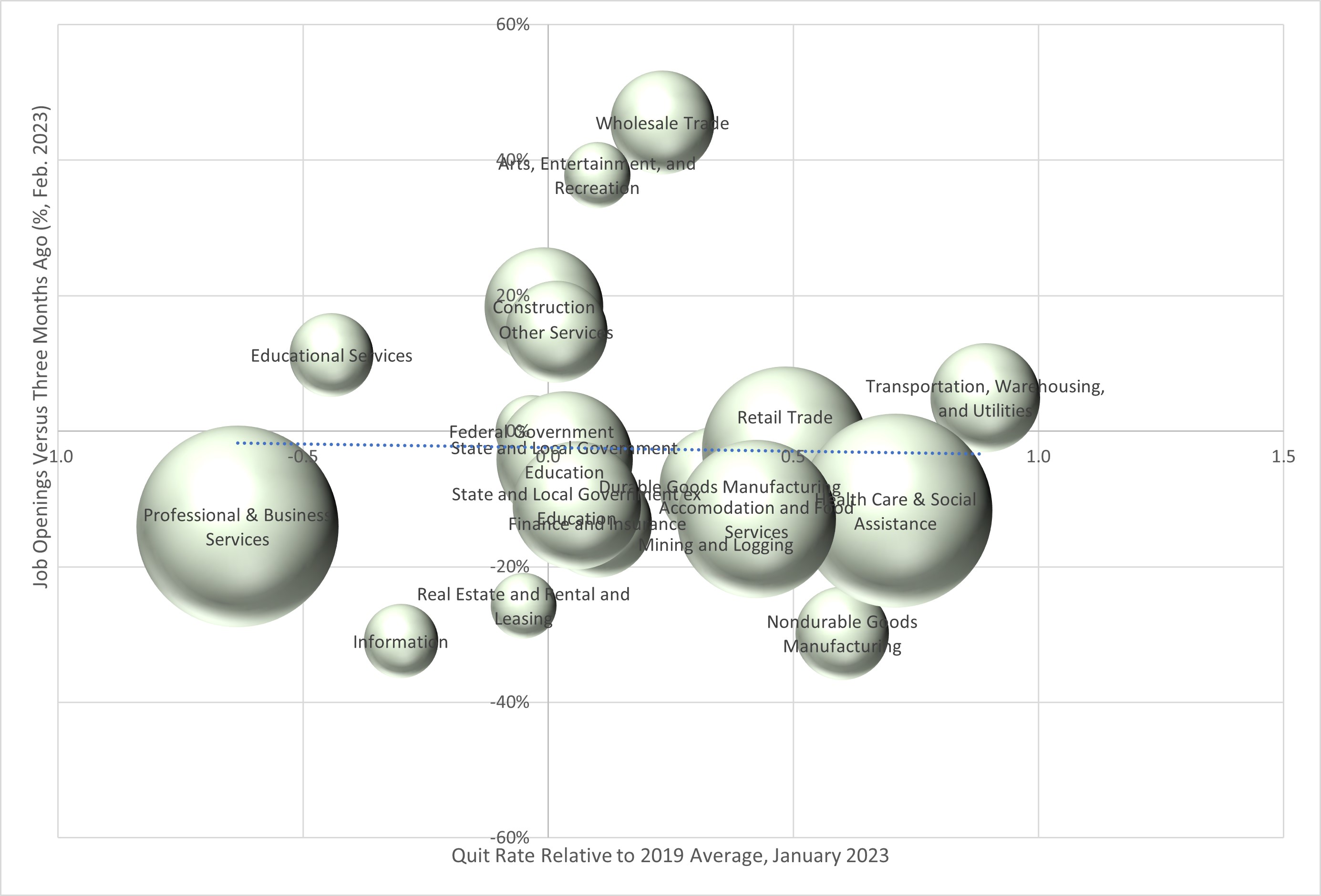 Graph showing quits relative to 2019 versus change in job openings.