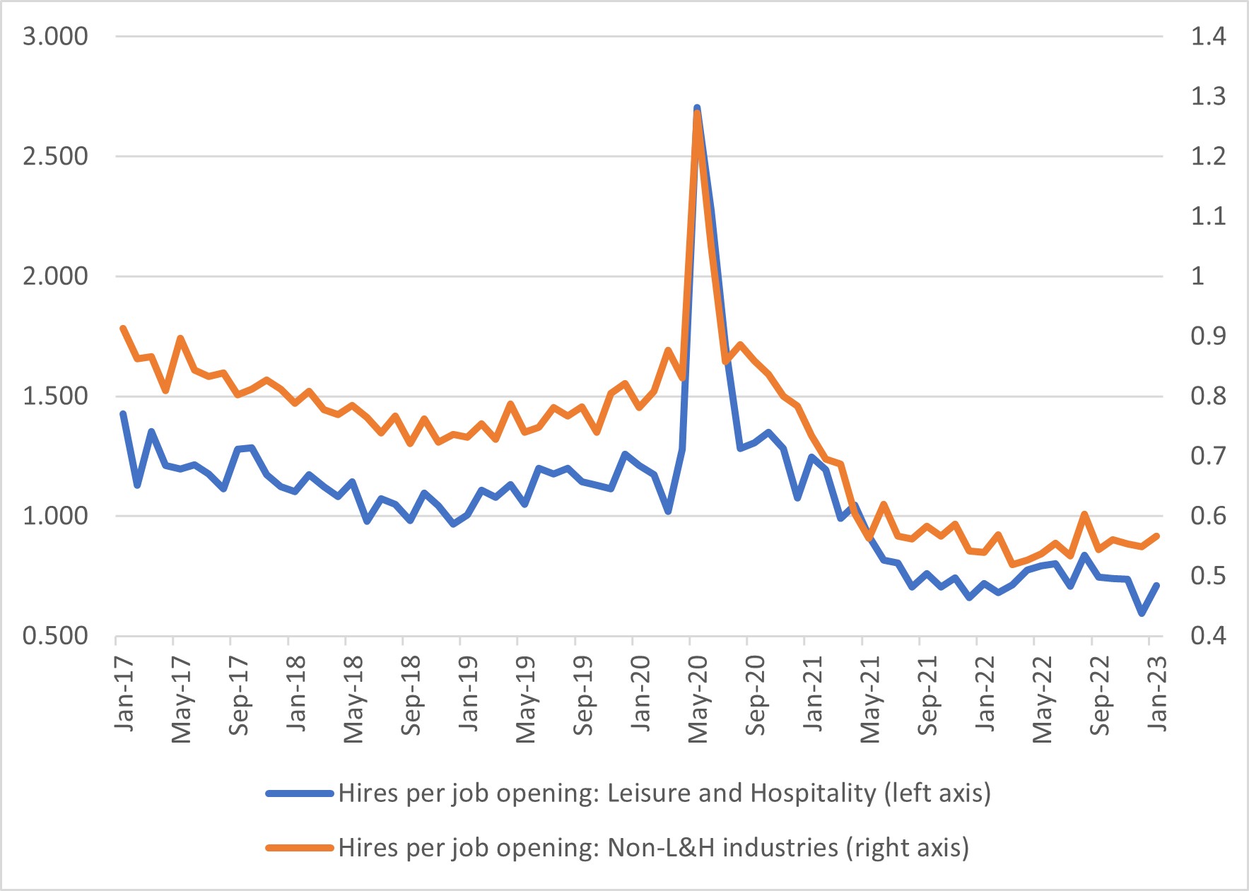 Chart showing hires-per-job opening in leisure and hospitality versus other industries.