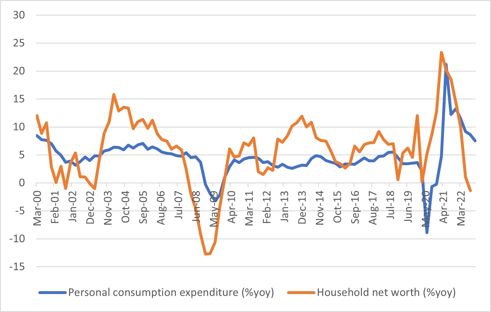 Figure 3: Chart showing year-over-year growth of personal consumption expenditures and household net worth.