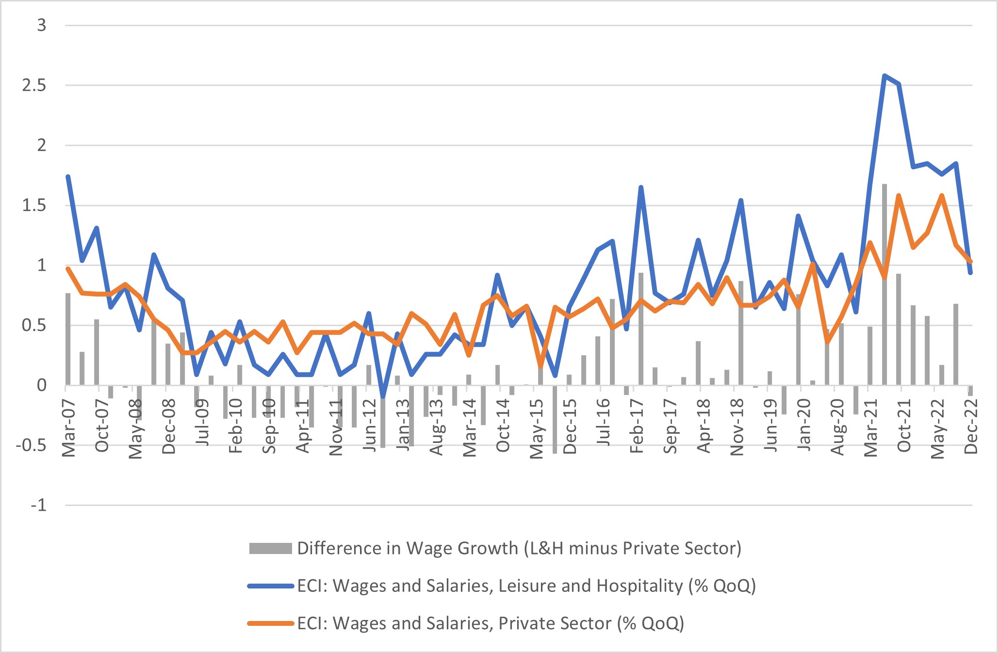 Chart showing wages and salaries in leisure and hospitality versus total private industries.