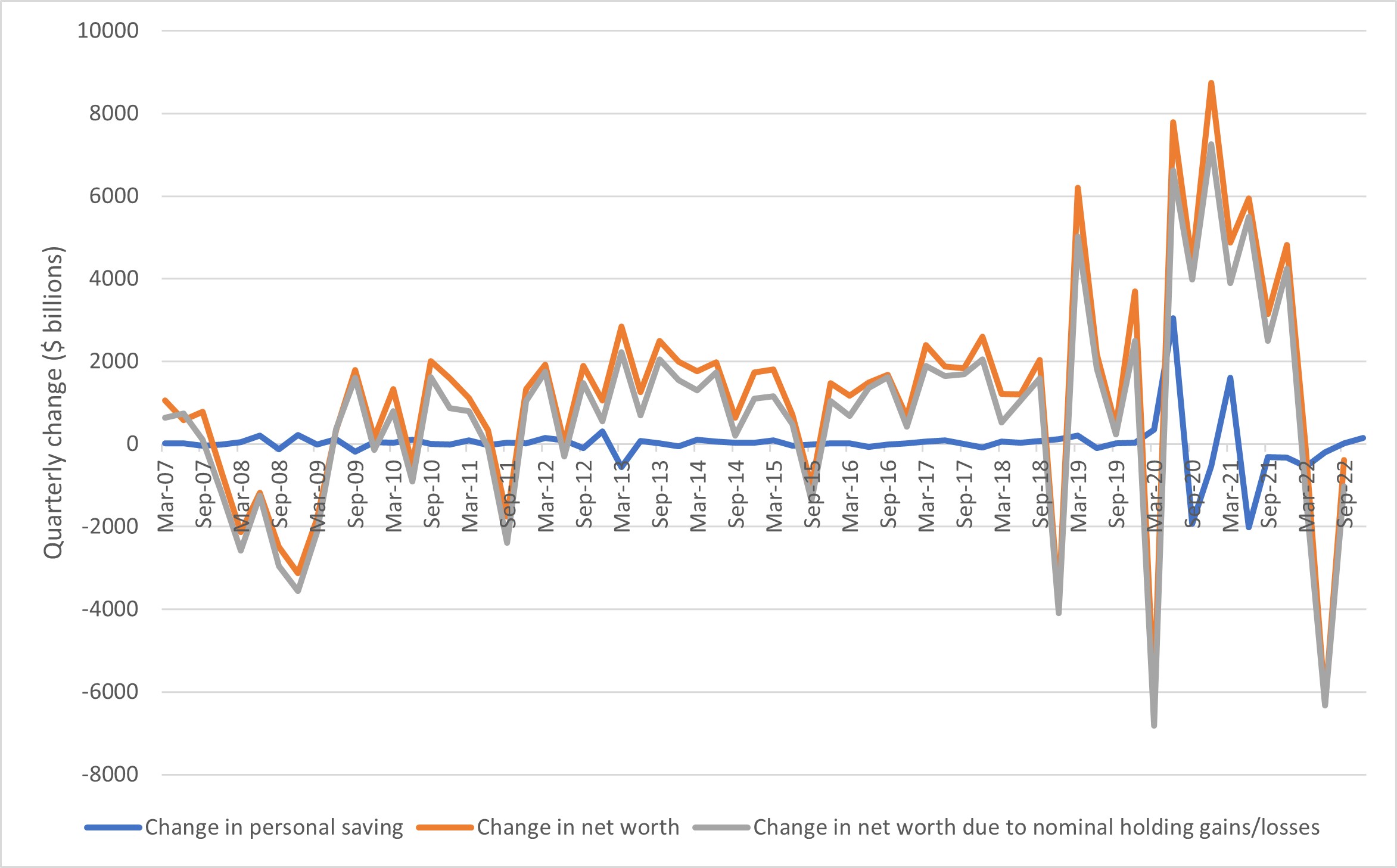 Figure 4: Chart showing capital gains and losses more important for wealth than personal saving.