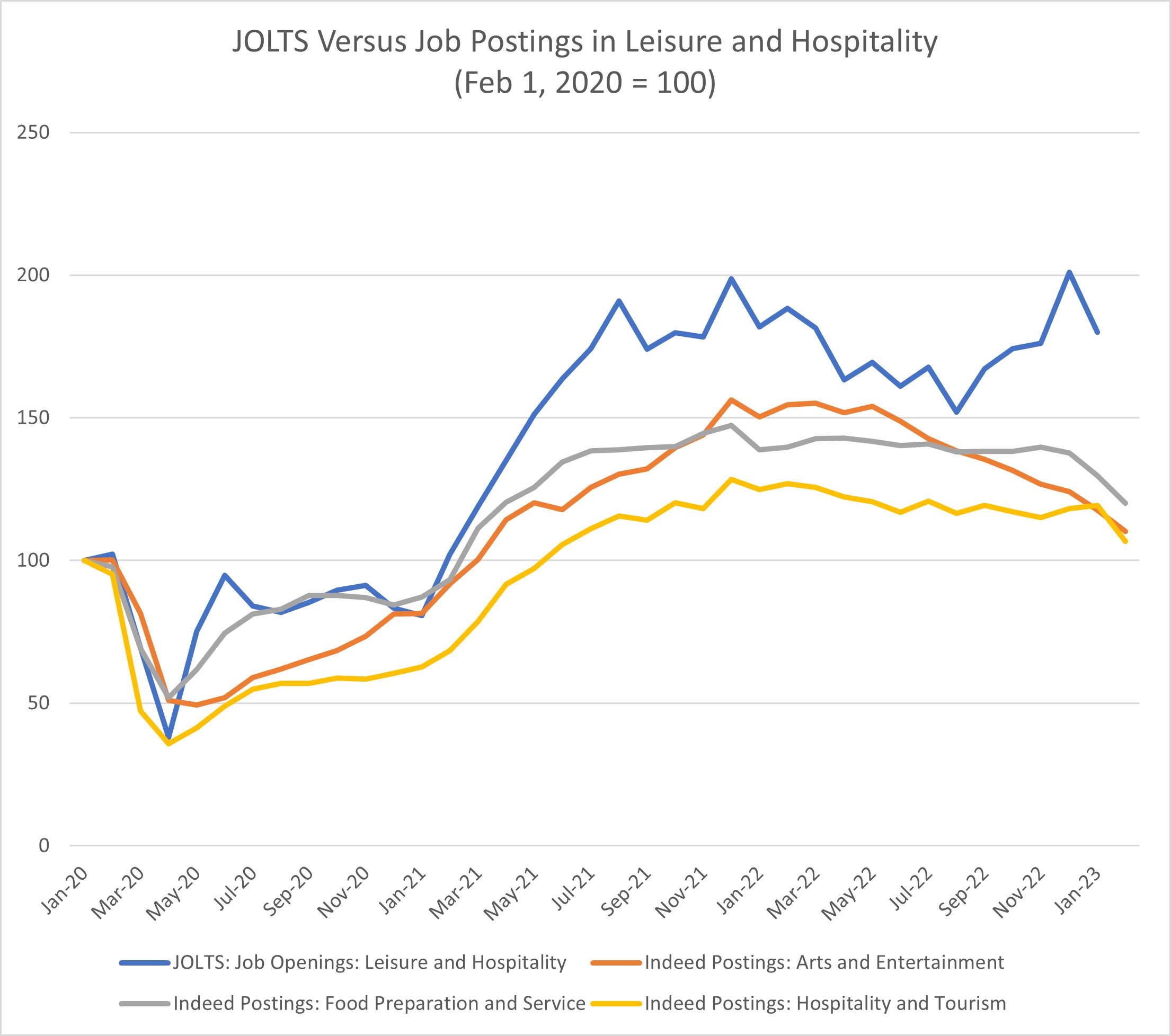 Chart showing Indeed versus JOLTS job postings in leisure and hospitality.