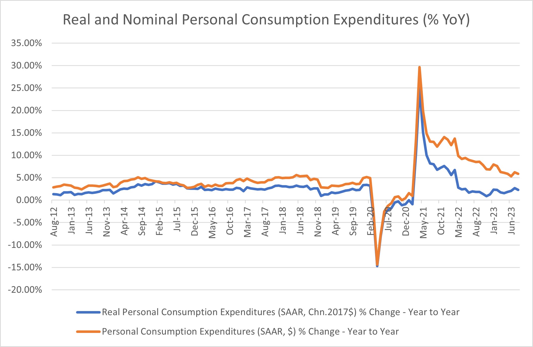 Chart showing year over year growth in nominal and real personal consumption expenditures between August 2012 and June 2023.