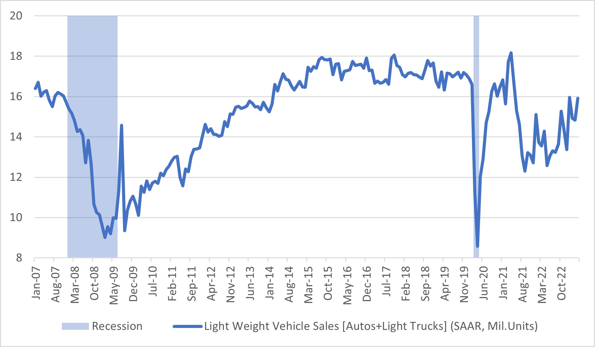 Chart showing the rate of new light vehicle sales between January 2007 and April 2023.