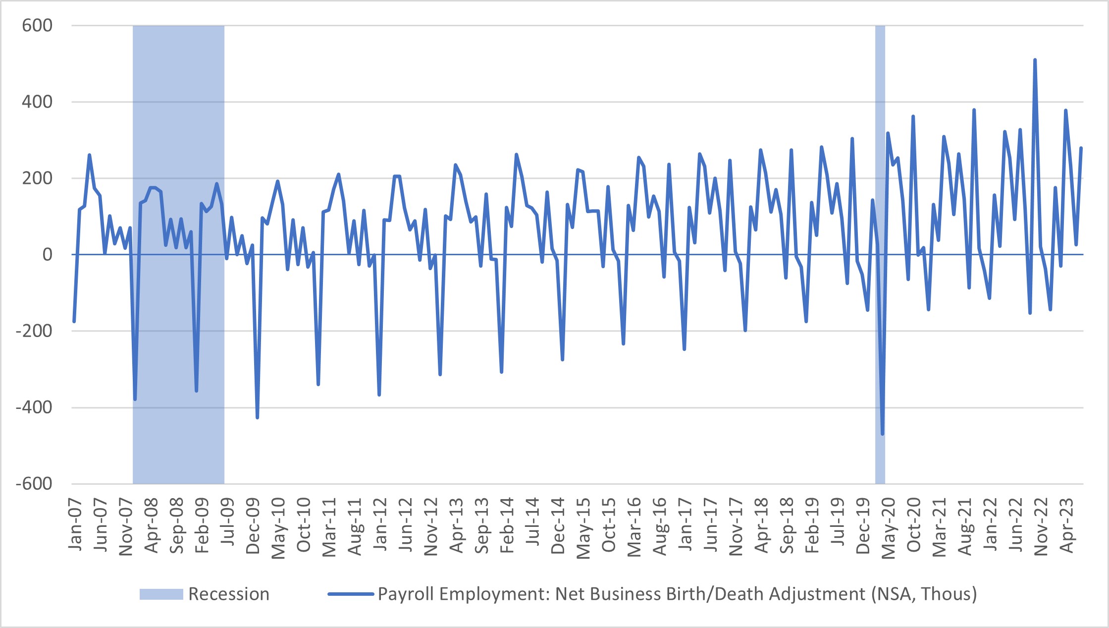 Chart plotting the birth-death adjustment since 2007.