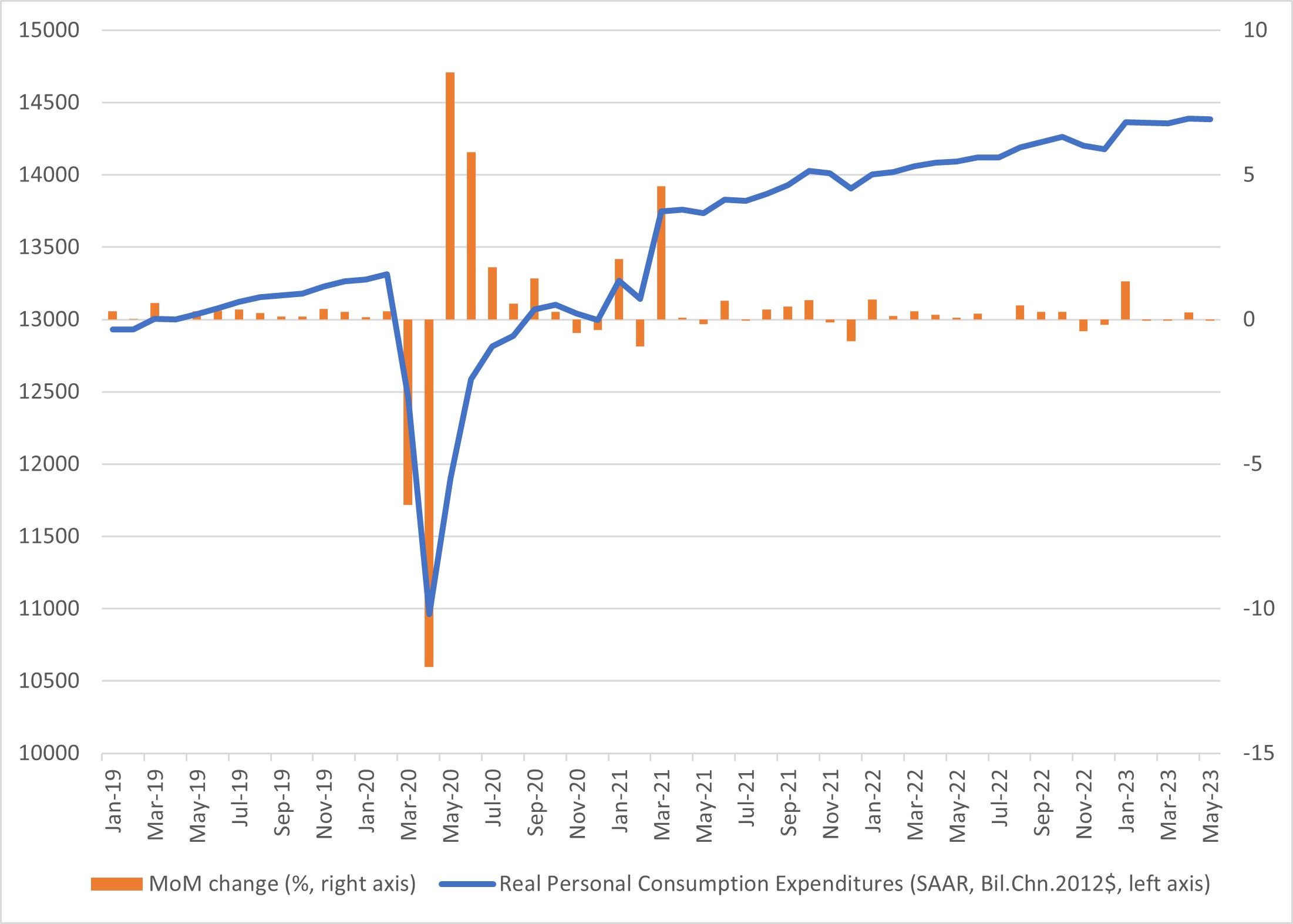 Chart showing real PCE levels are high, but growth is slowing.