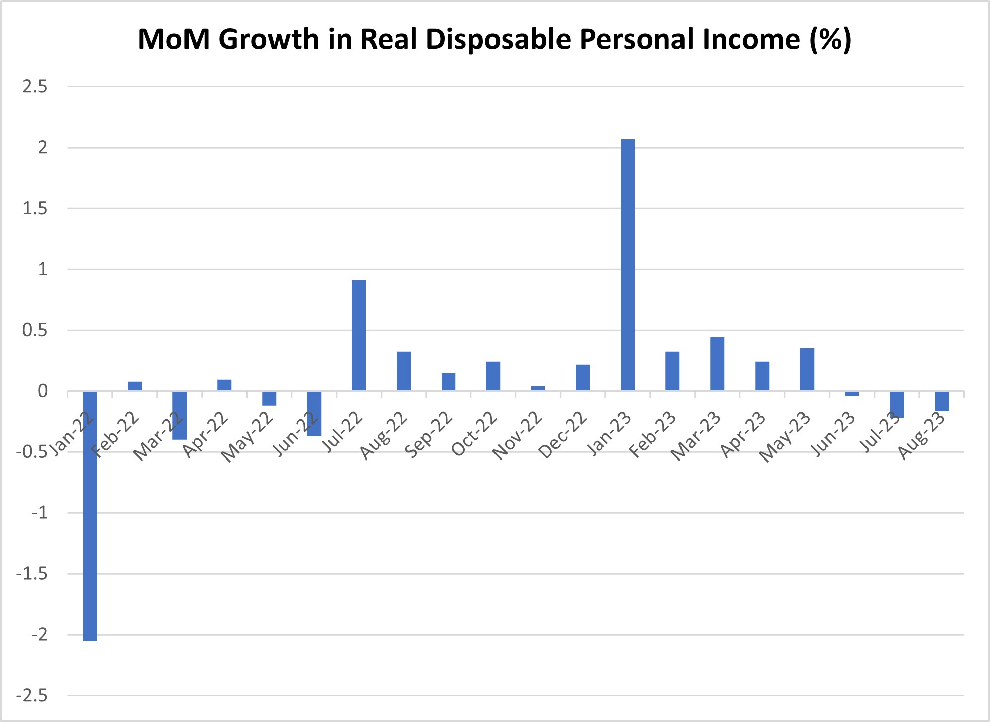 Chart showing month over month growth in real disposable personal income.