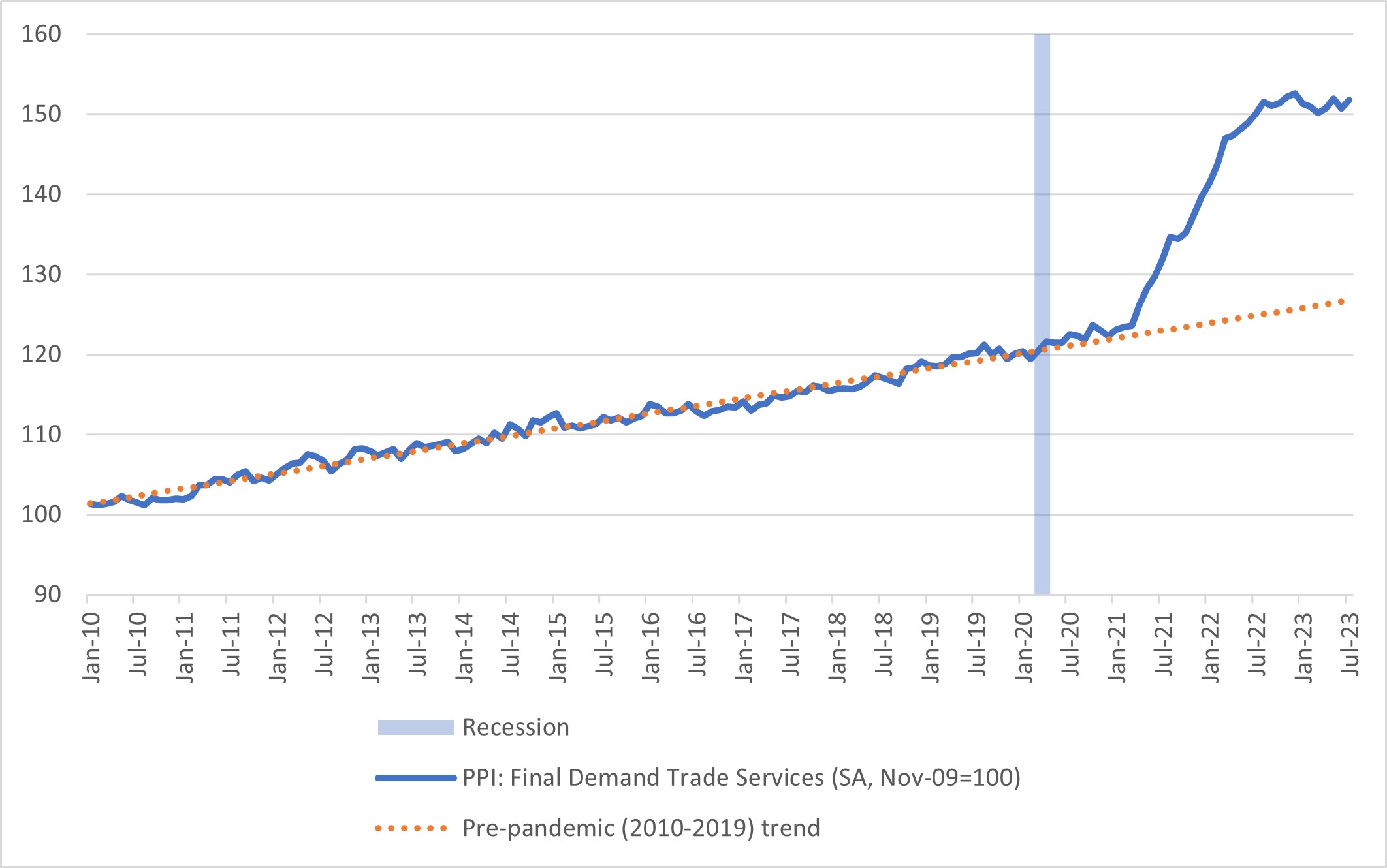 Chart showing the PPI for final demand trade services between January 2010 and July 2023.