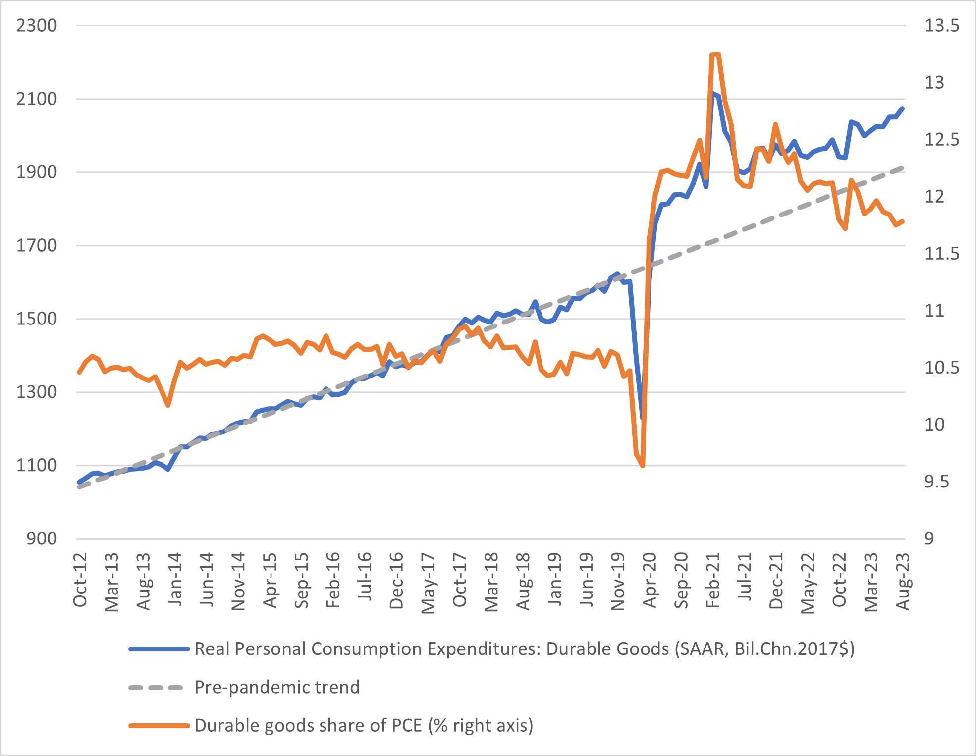 Chart showing real durable goods consumption and share of durable goods spending PCE from October 2012 to August 2023.