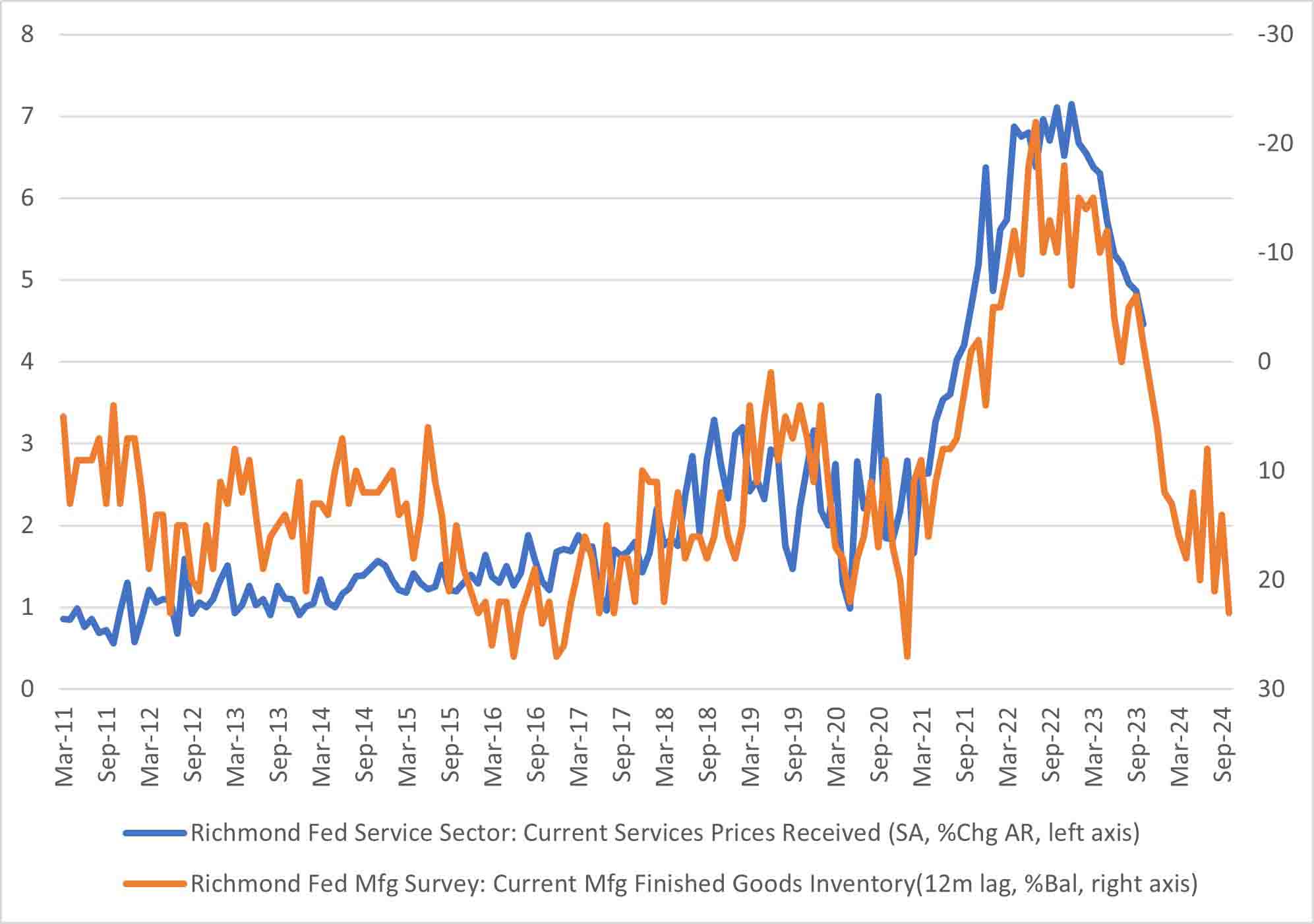 Chart showing Fifth District manufacturers&quot; inventories of finished goods and service providers&quot; prices received.