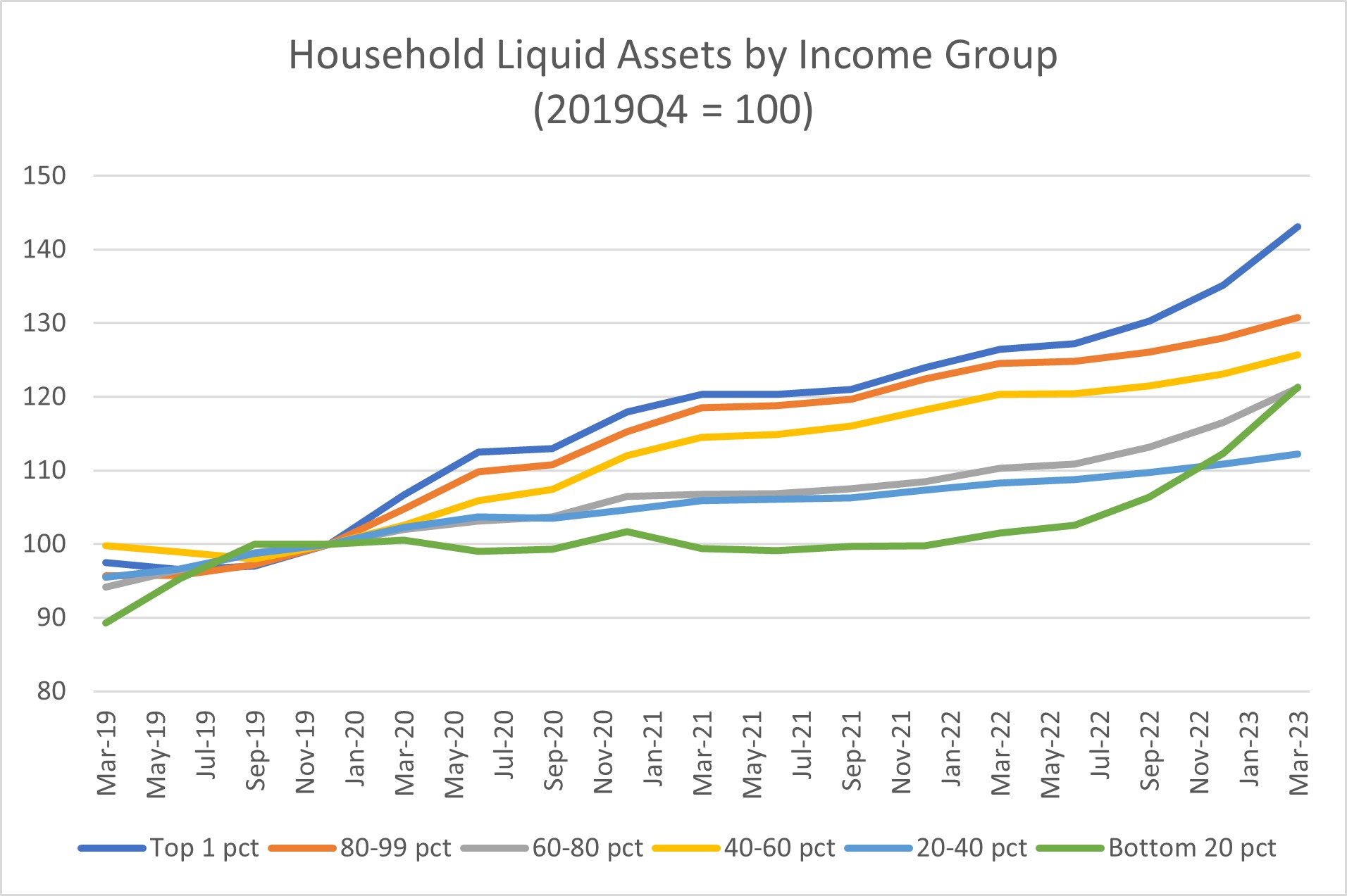 Chart showing household liquid assets by income group.