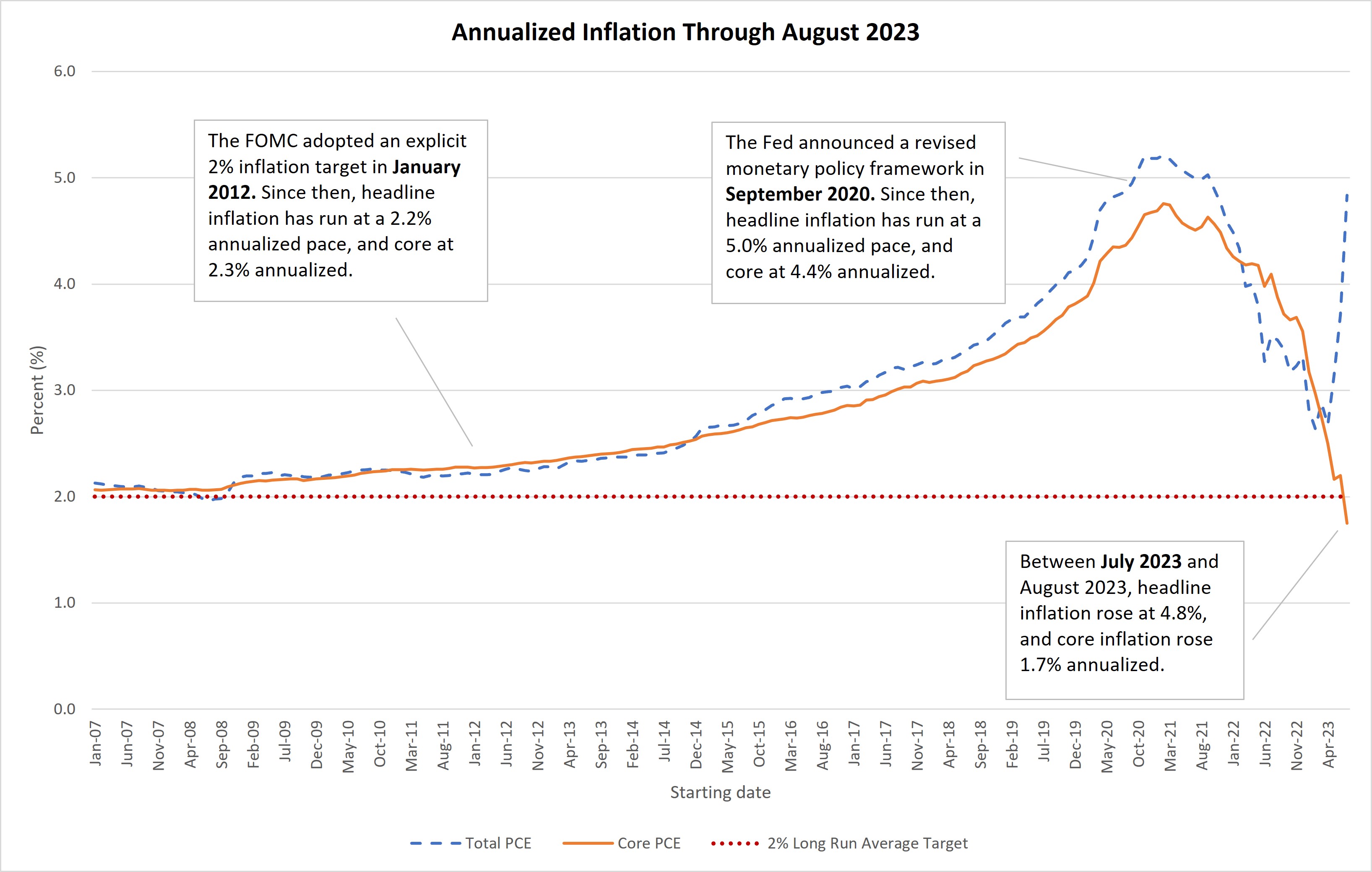 Chart showing annualized inflation between January 2007 and August 2023.