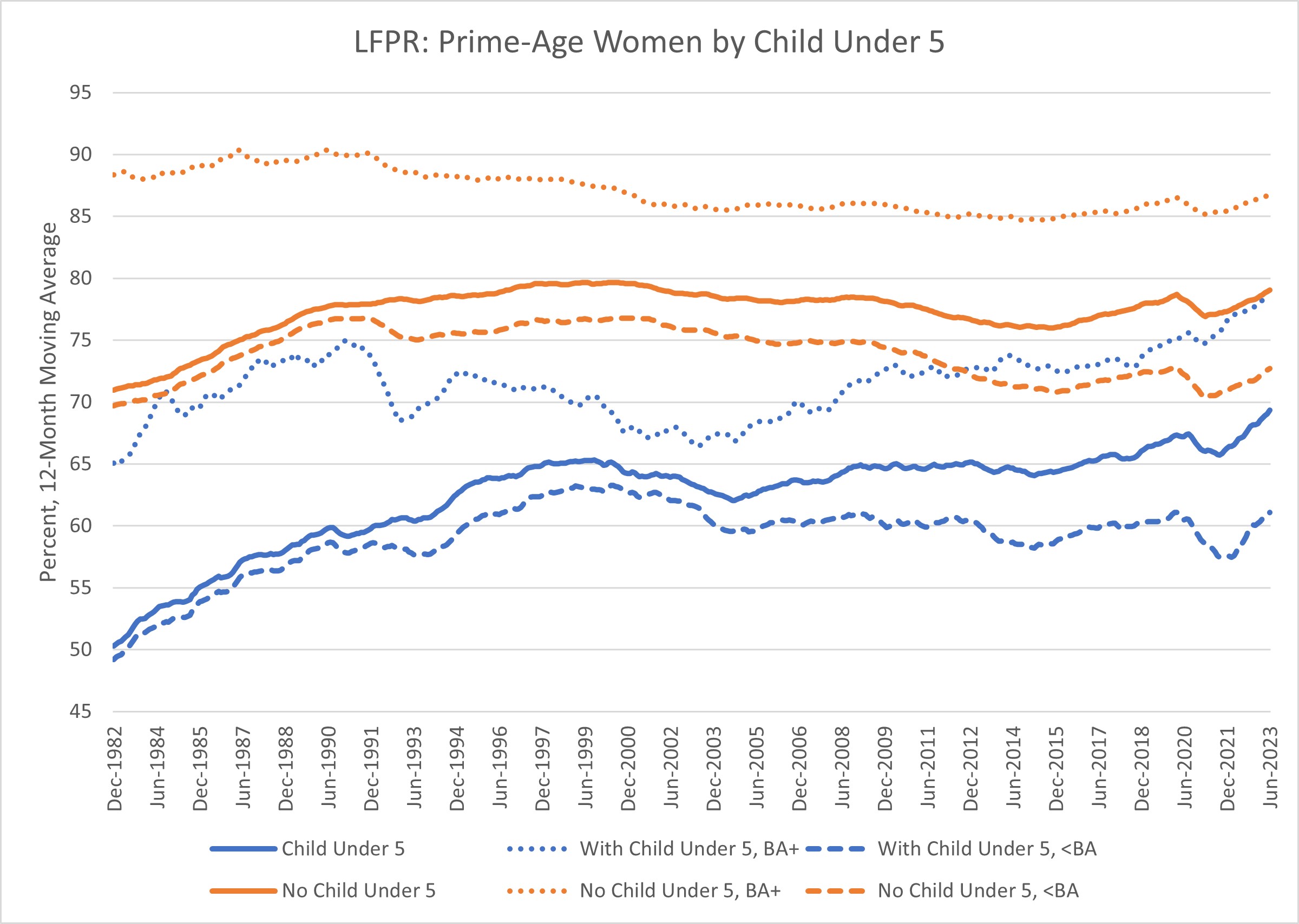 Chart showing labor force participation rates of prime-age women by child under 5.