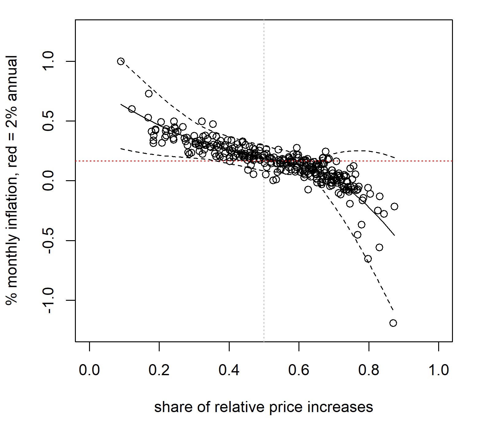 Graph showing pre pandemic inflation versus share relative price increases.