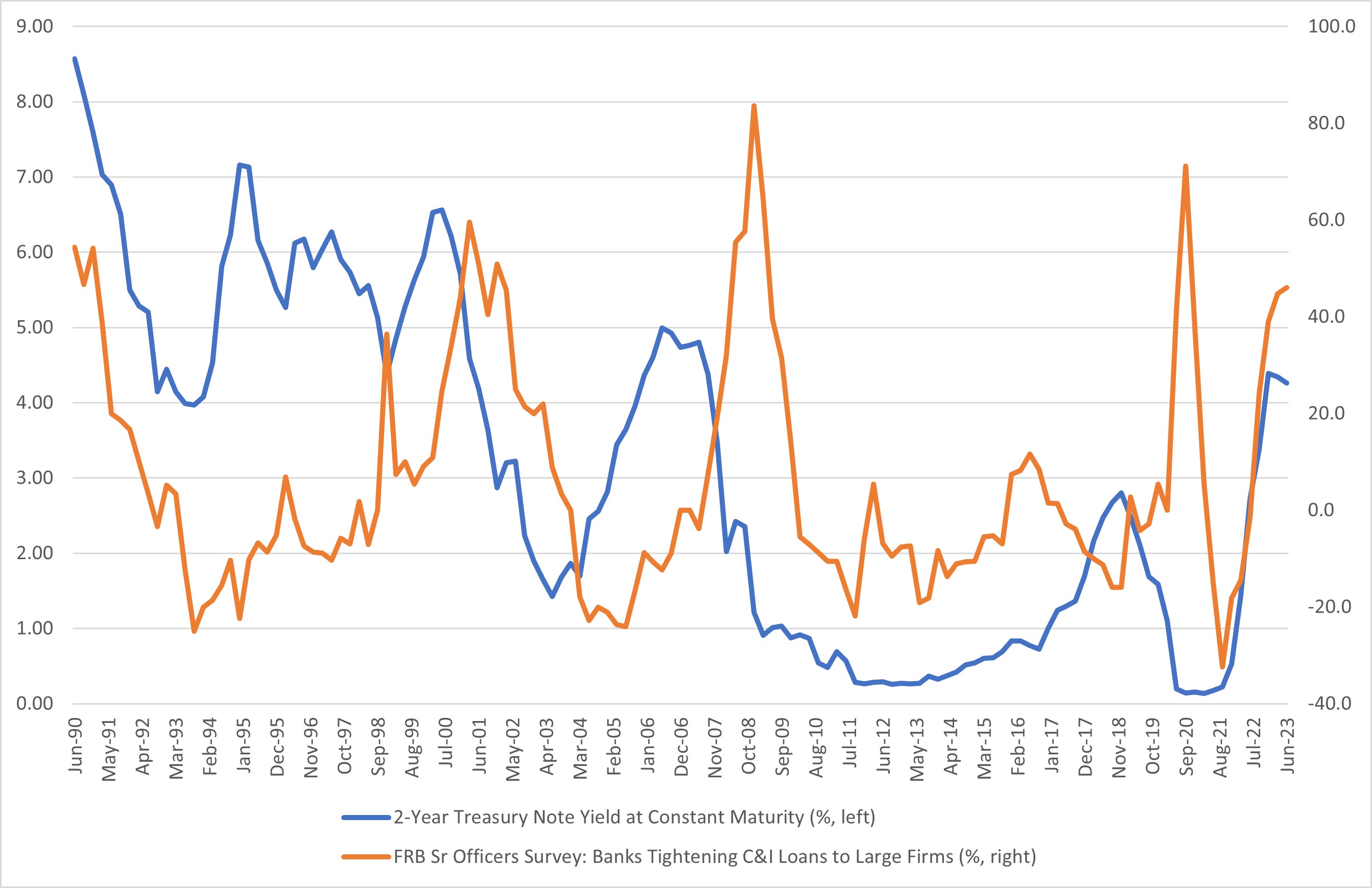 Chart showing the level of the two-year Treasury note yield.