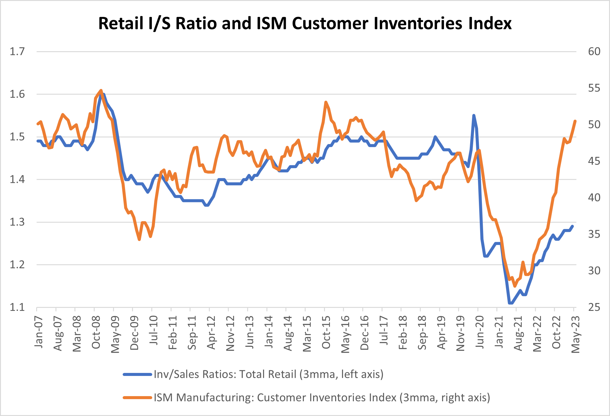 Chart showing the retail inventory-to-sales ratio versus the ISM customer inventories index.