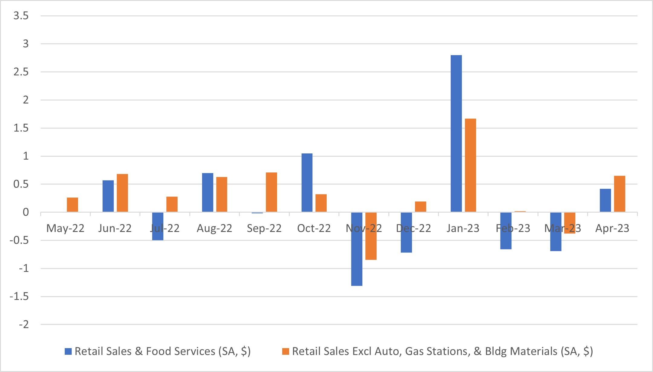 Chart showing month-over-month change in total and core retail sales between May 2022 and April 2023.