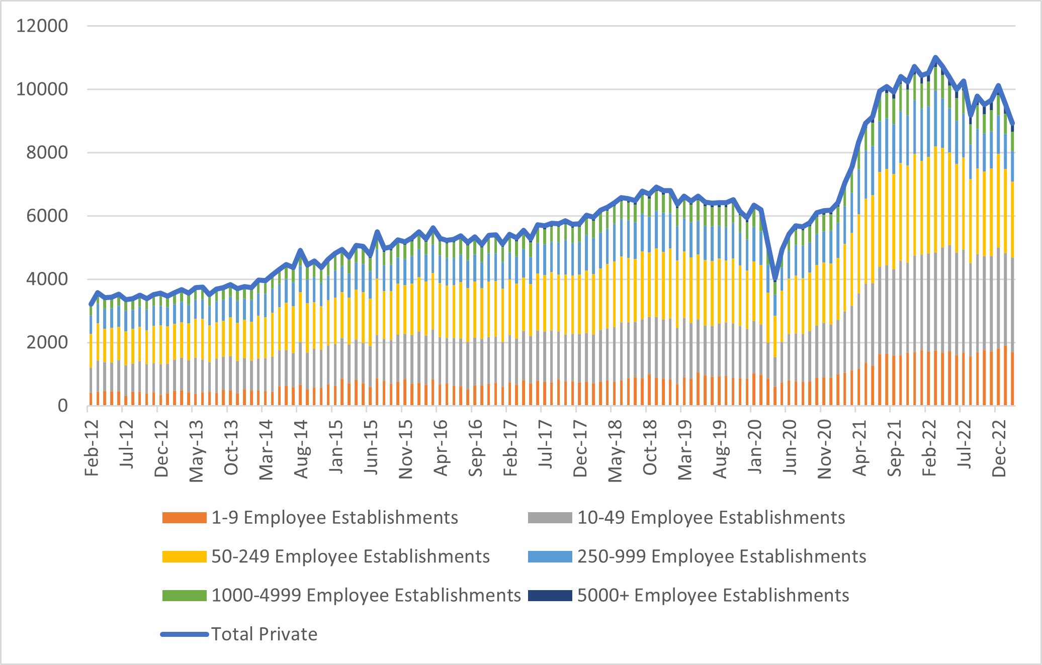 Chart showing private sector job openings by establishment size from February 2012 to December 2022.