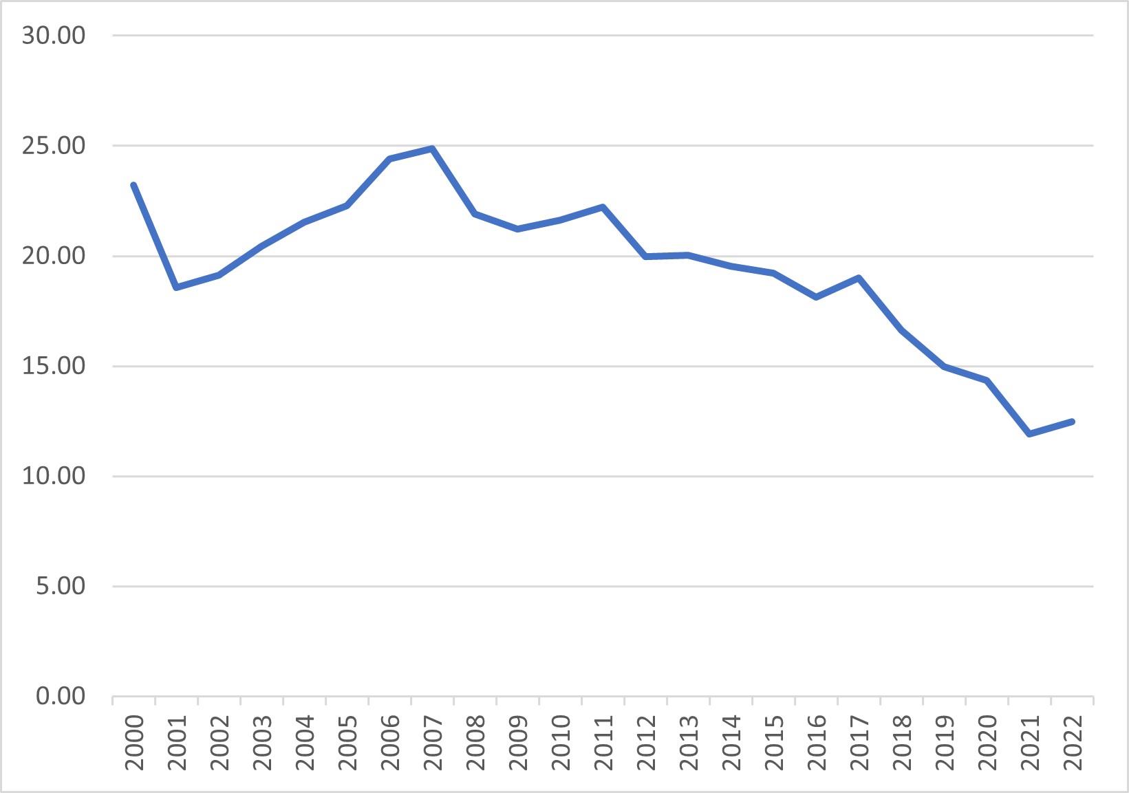 Chart showing union wage premium for the period between 2000 and 2022.