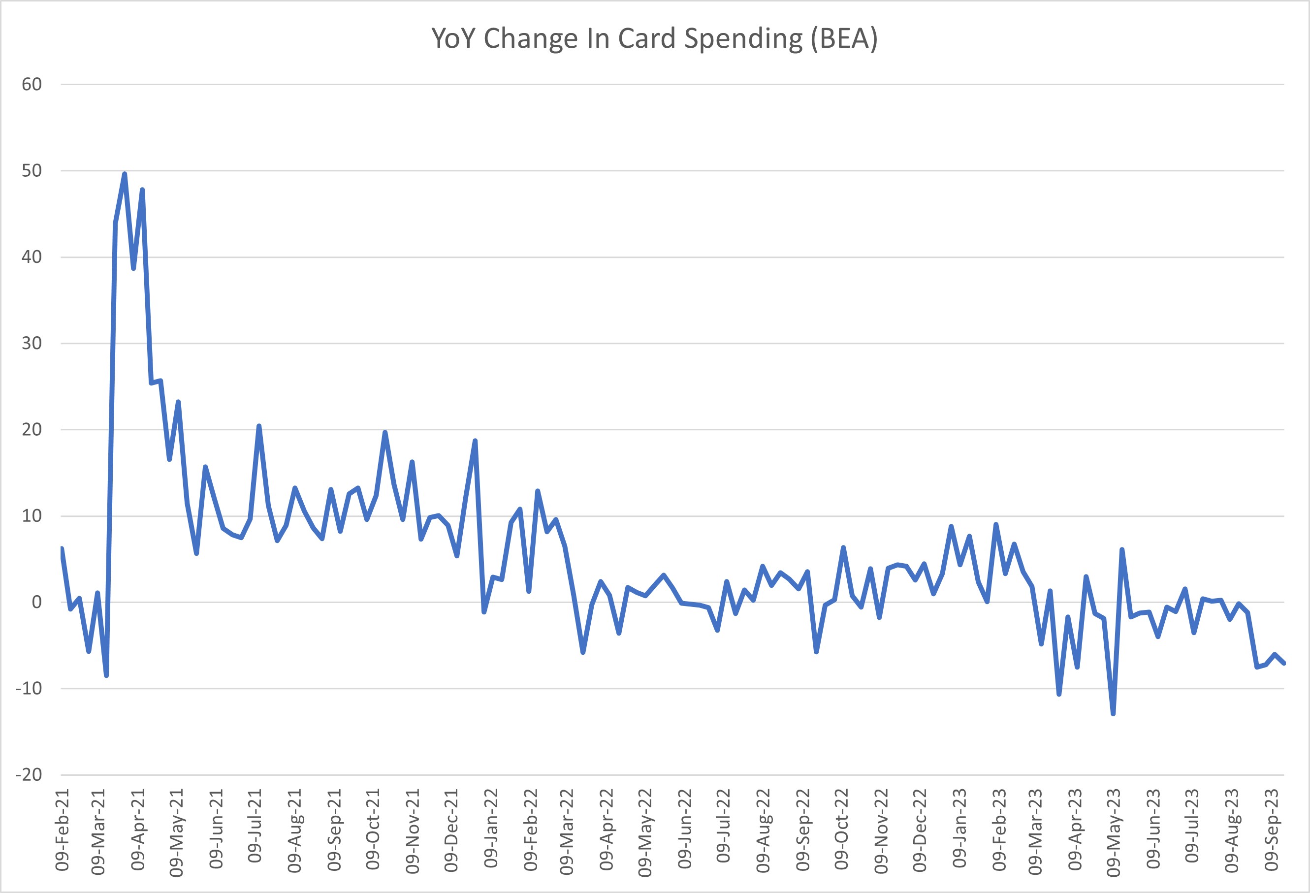 Chart showing change in card spending between February 2021 and September 2023.