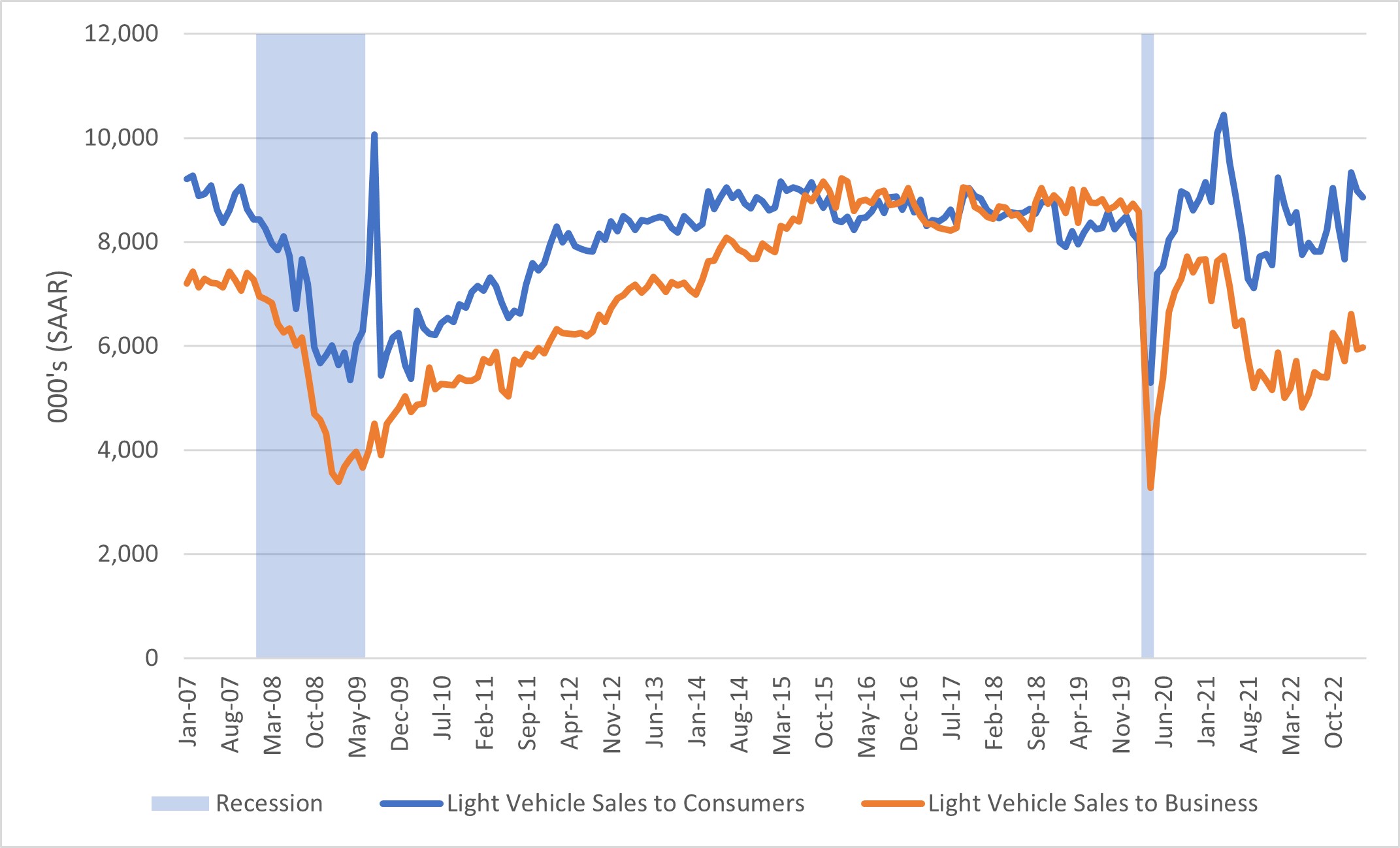 Chart showing the amount of new light vehicles sales by sector.