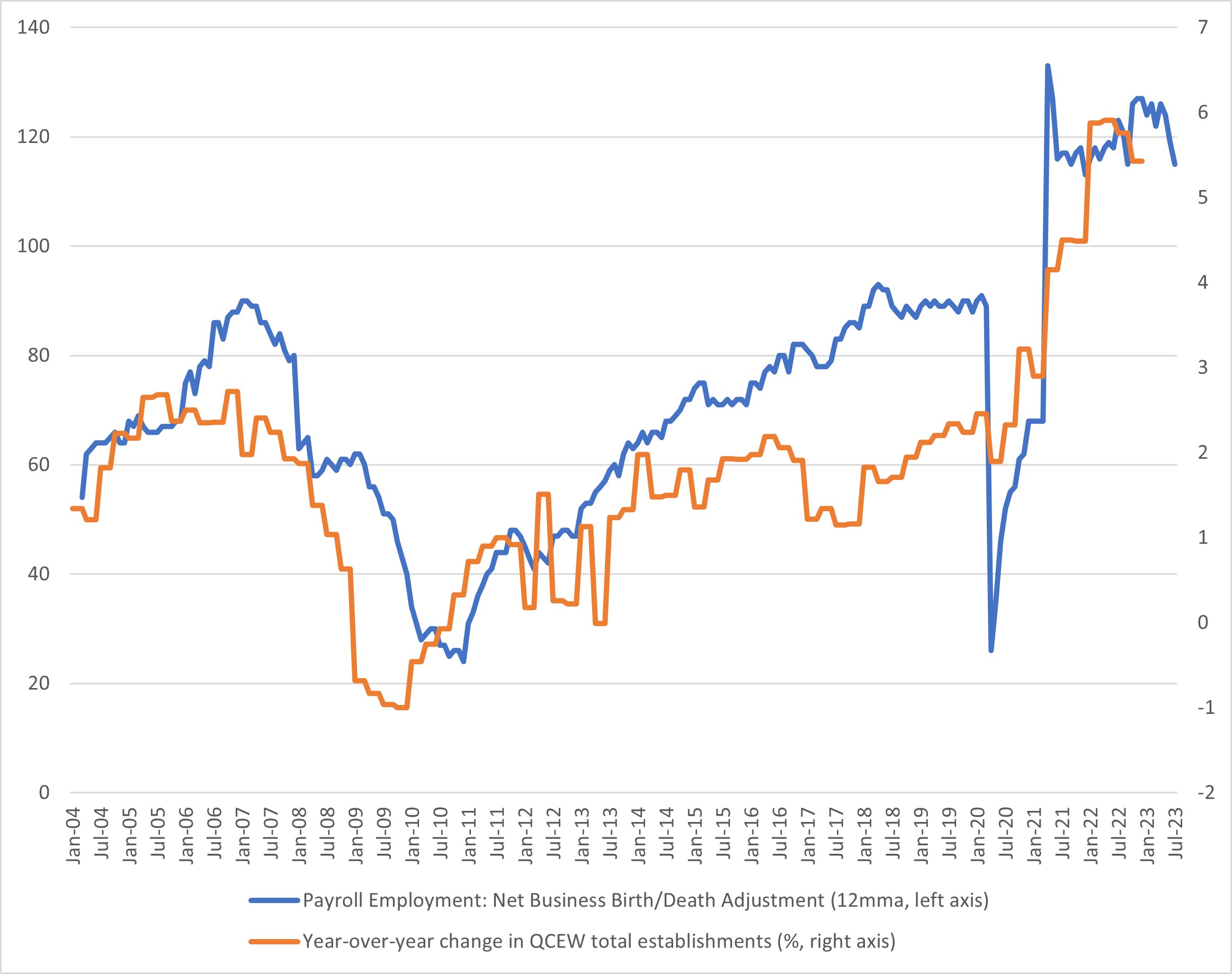 Chart showing birth-death adjustment versus growth in number of establishments between January 2004 and April 2023.