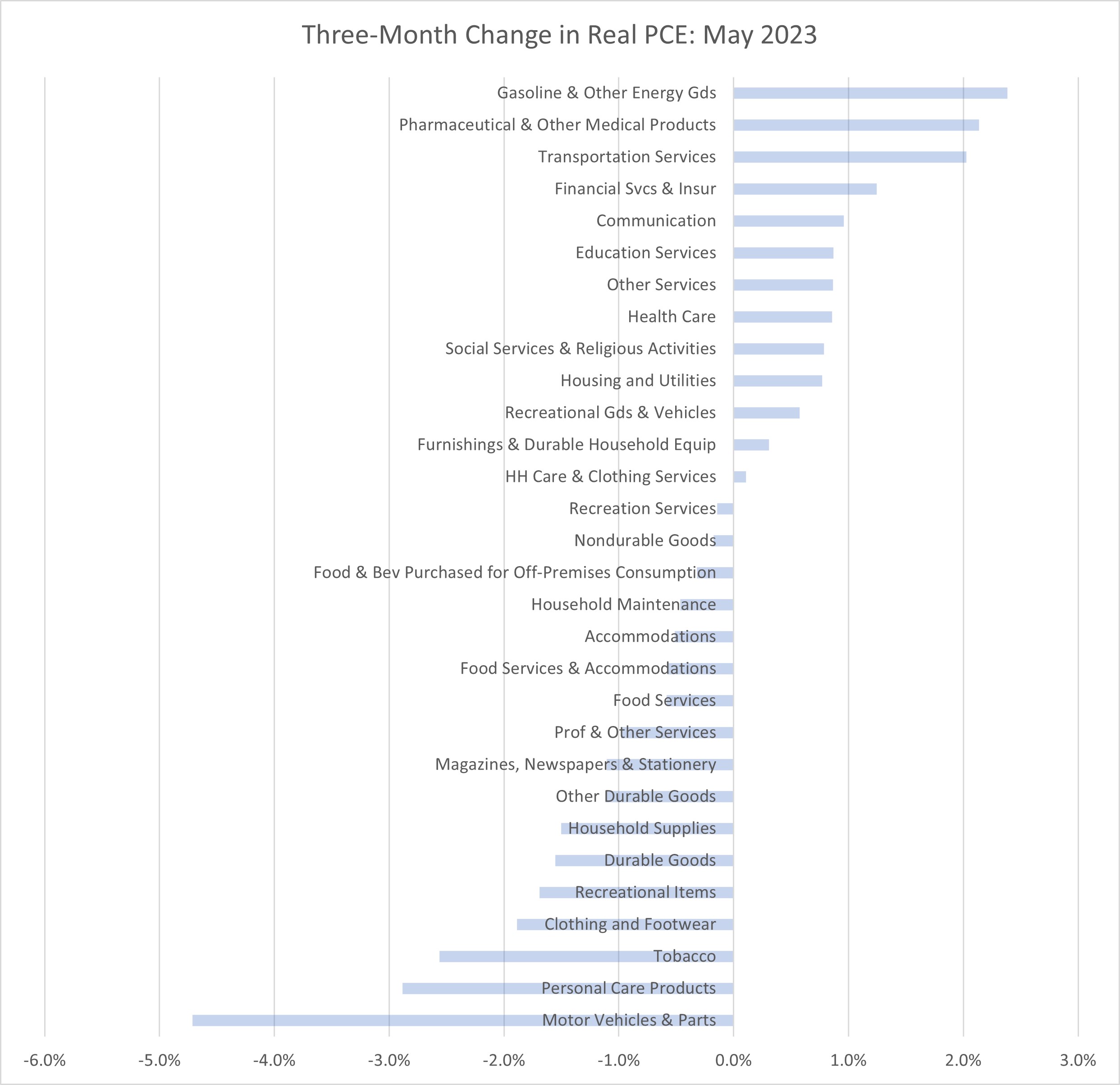 Chart showing three-month real PCE growth by category.