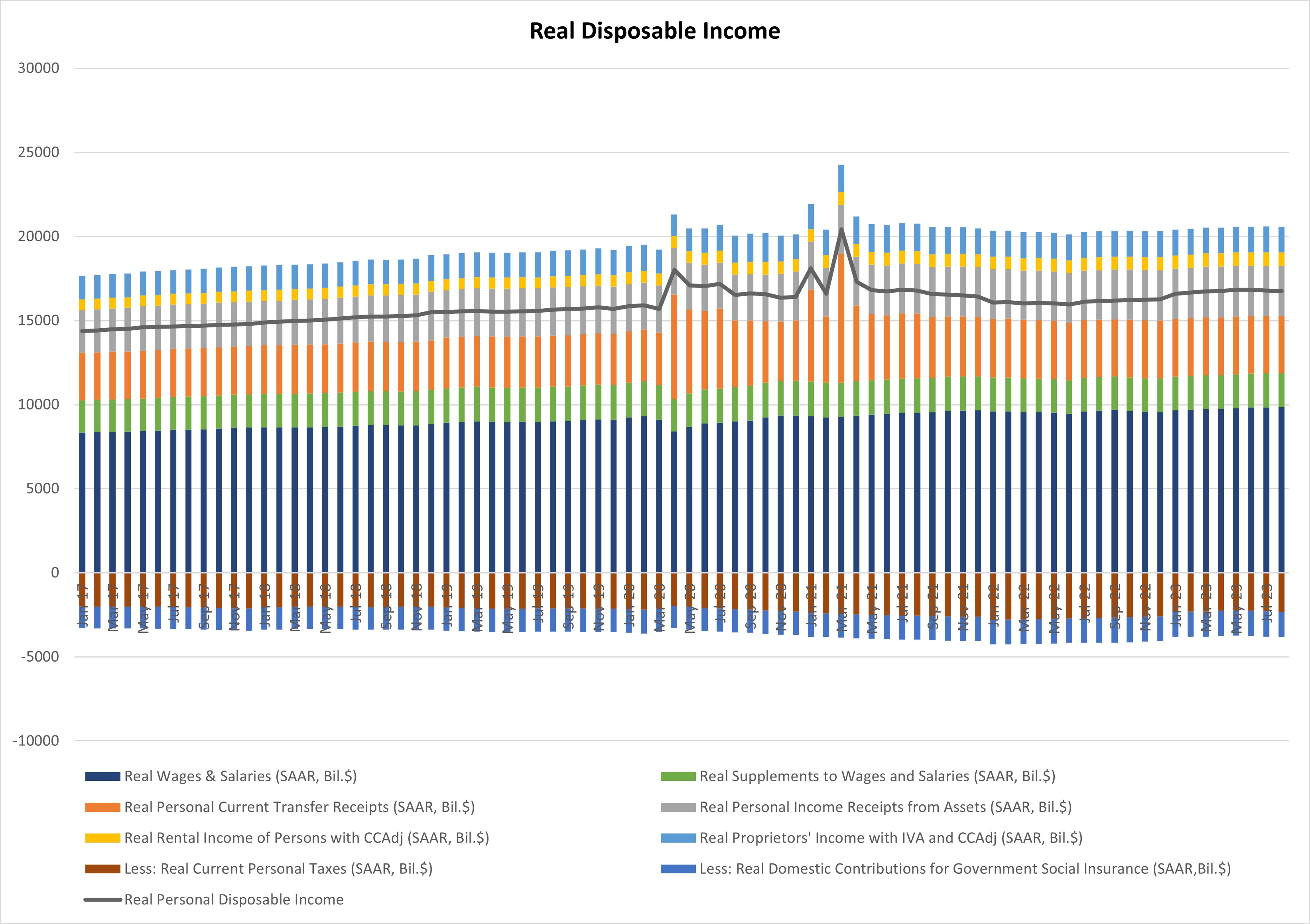 Chart showing components of real disposable income.