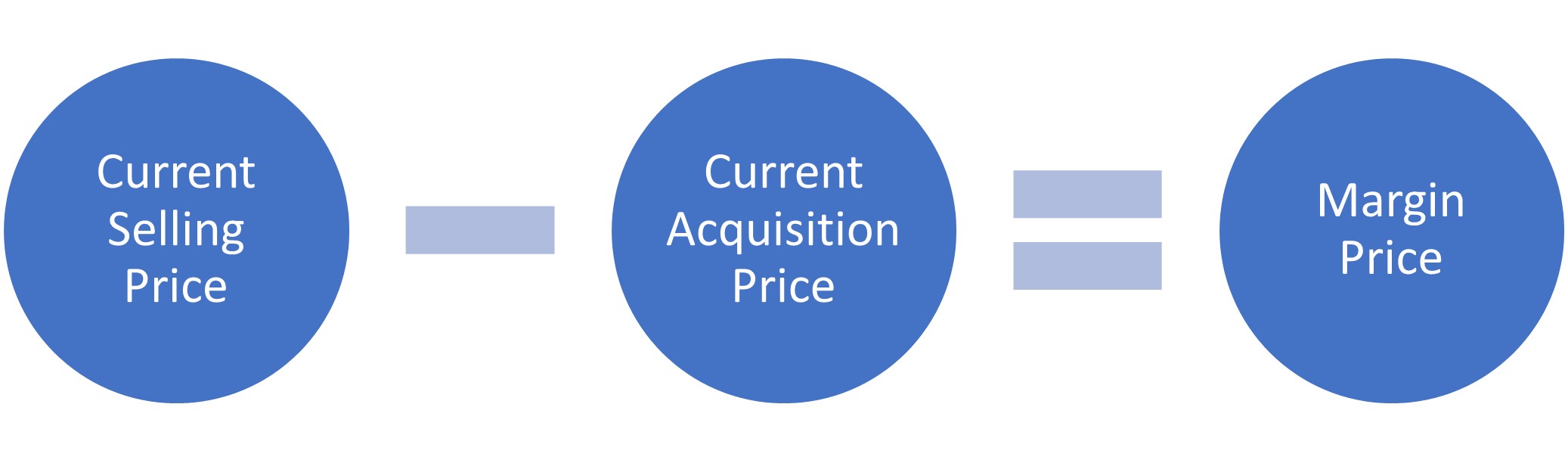 Chart showing how the PPI margin price is found.