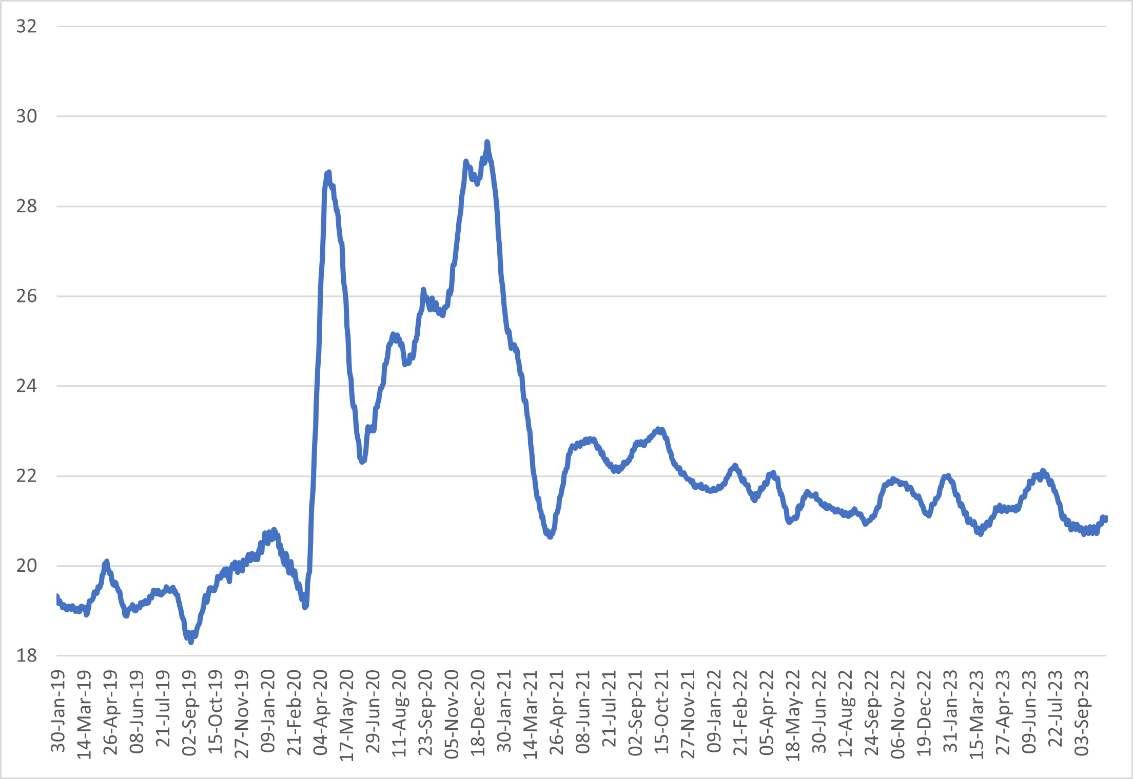 Chart showing share of population staying at home between January 2019 and October 2023.