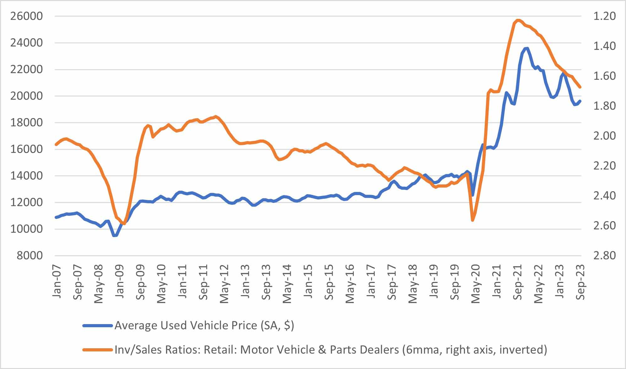 Chart showing the relationship between average used vehicle sales prices and the inventory to sales ratio for motor vehicle and parts retailers since January 2007.