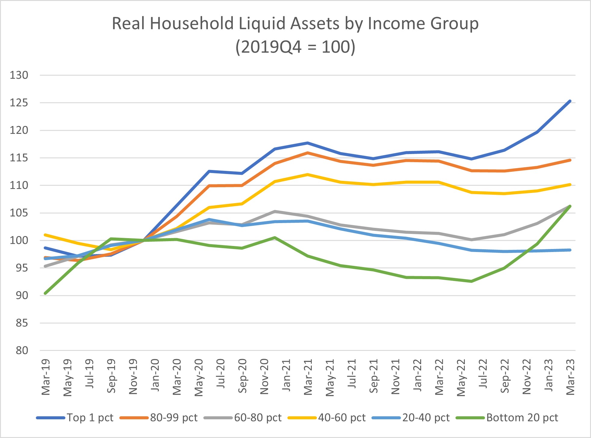 Chart showing inflation-adjusted household liquid assets by income group.