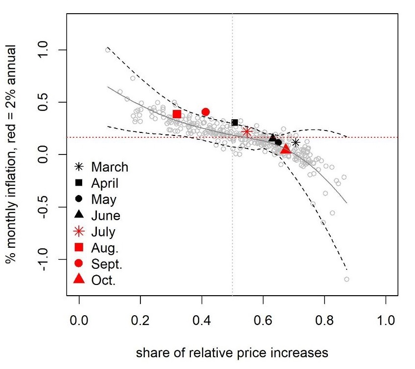 Figure two, scatter plot showing the inflation rate between March 2023 and October 2023. Description above.