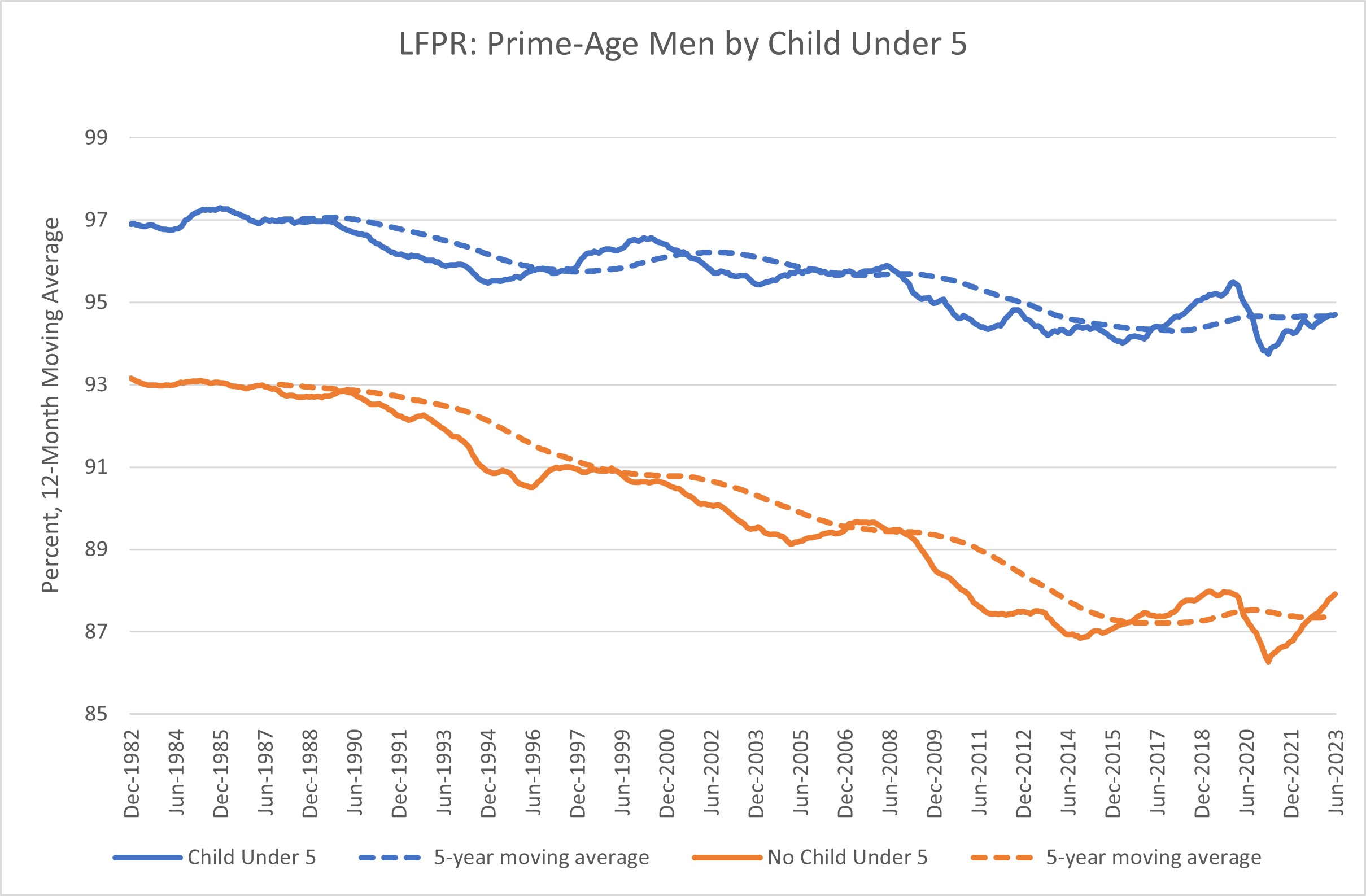 Chart showing labor force participation rates of prime-age men by child under 5.