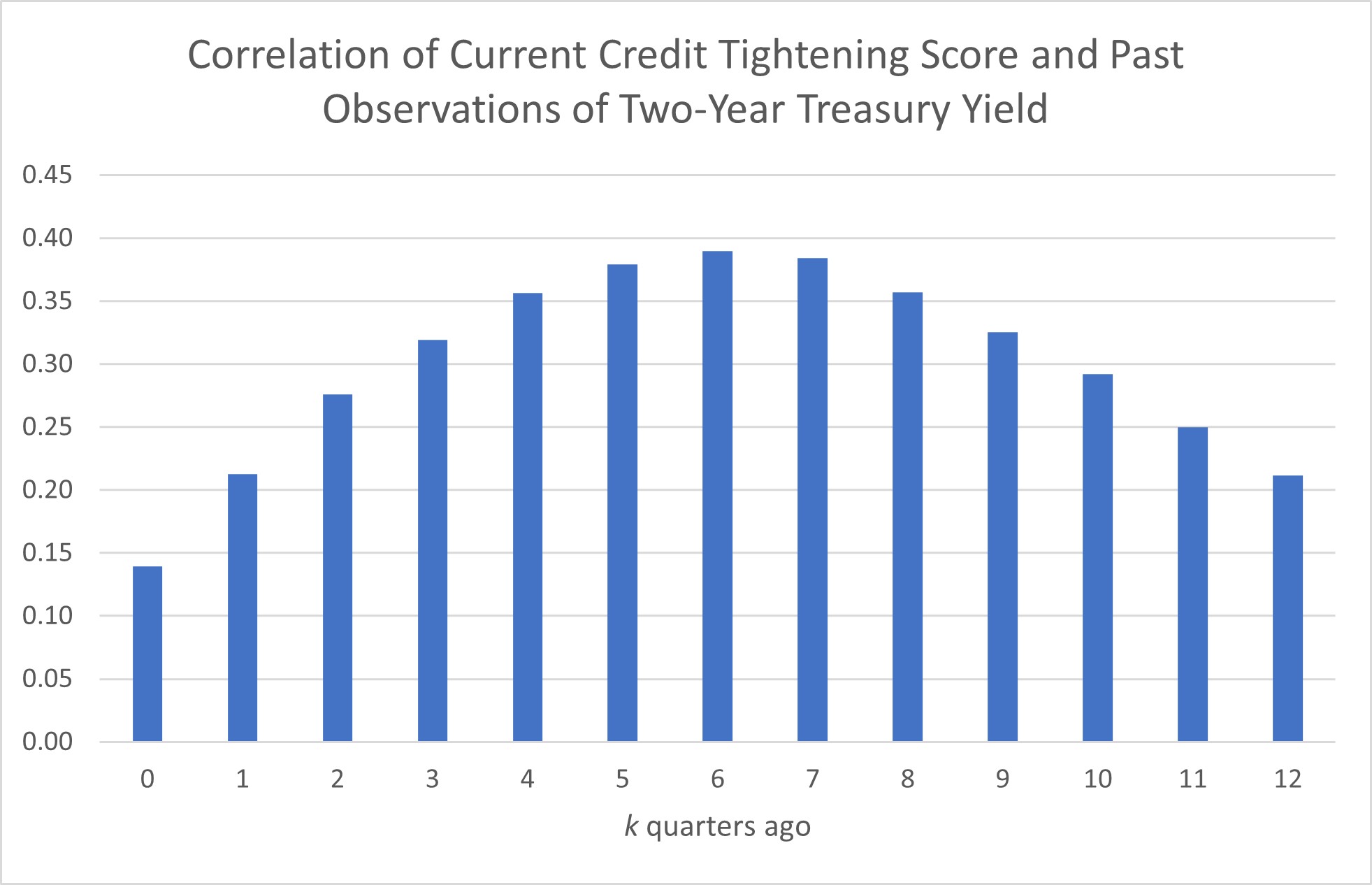Chart showing the correlation between the current SLOOS tightening measure and lags of the two-year yield.