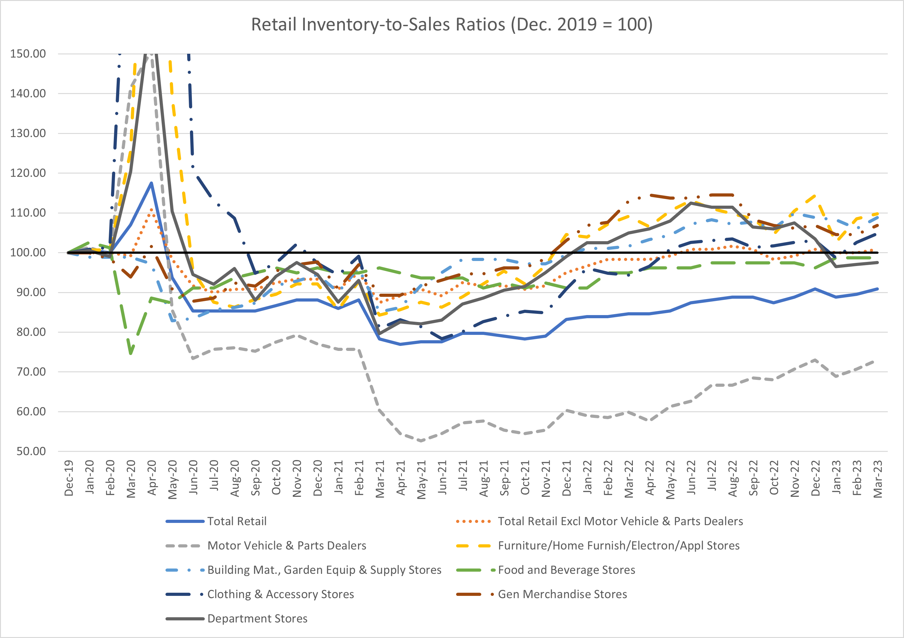 Chart showing inventory-to-sales ratios by retailer.