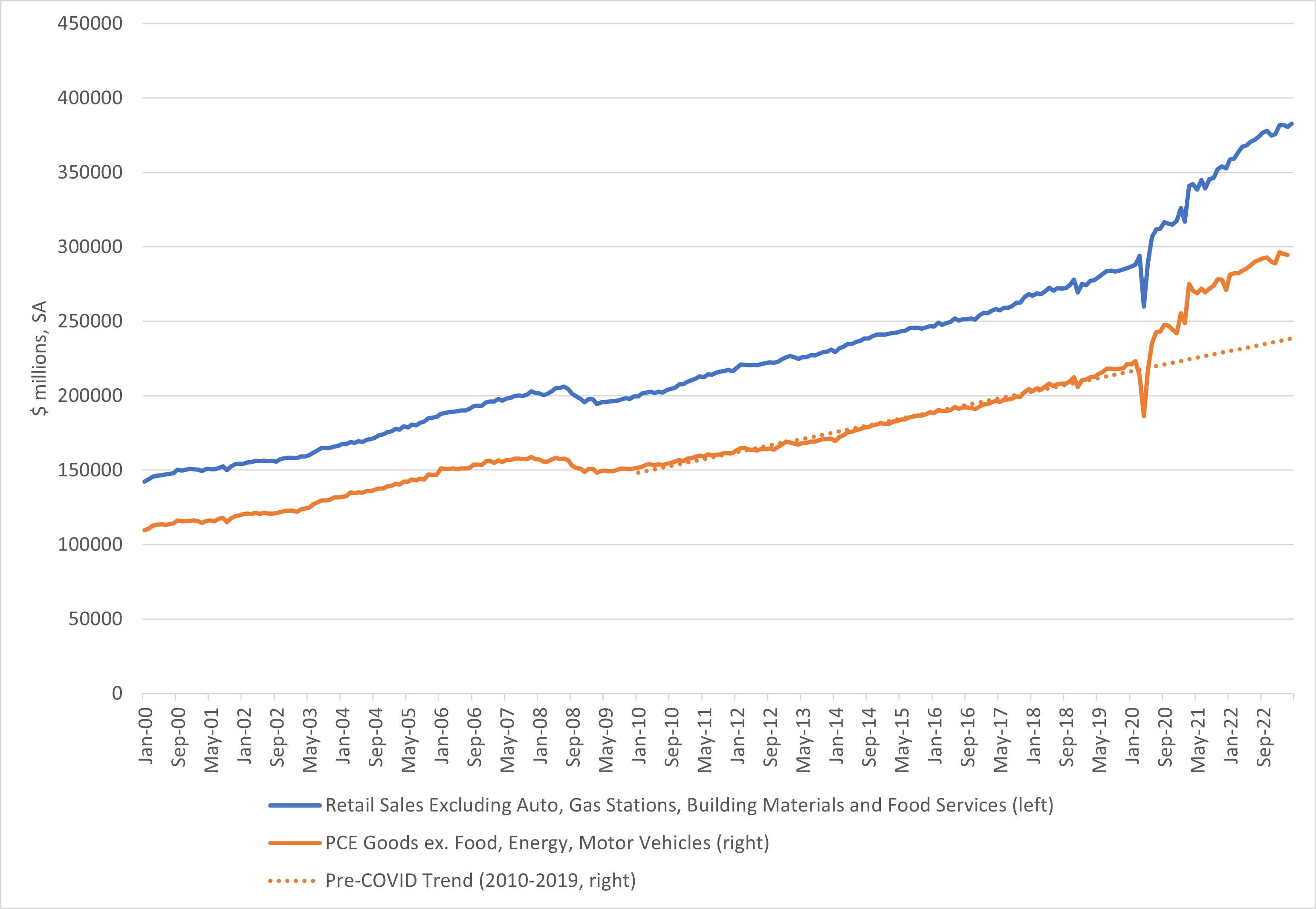 Chart showing core retail sales and PCE good excluding, food, energy, and motor vehicles between January 2000 and October 2022.