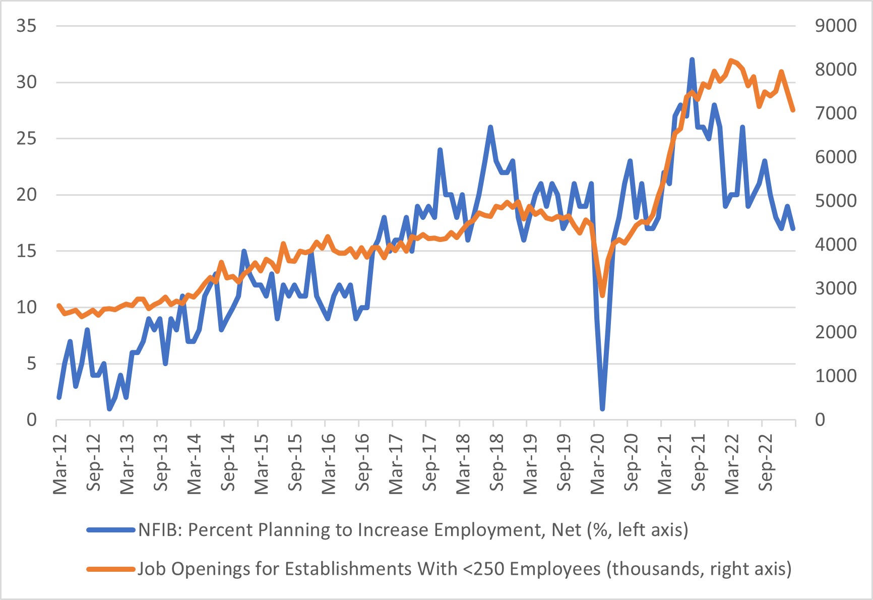 Chart showing small business employment and job openings between March 2012 and September 2022.