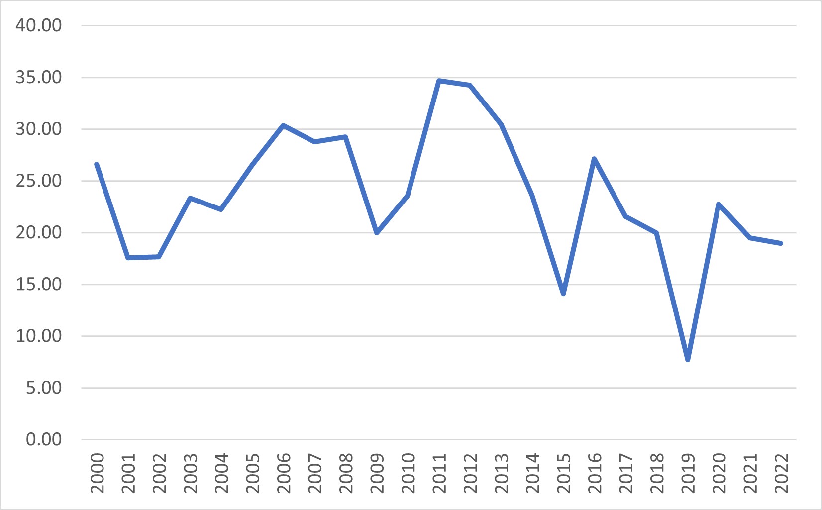 Chart showing union wage premiums for accommodation and food service workers between 2000 and 2022.