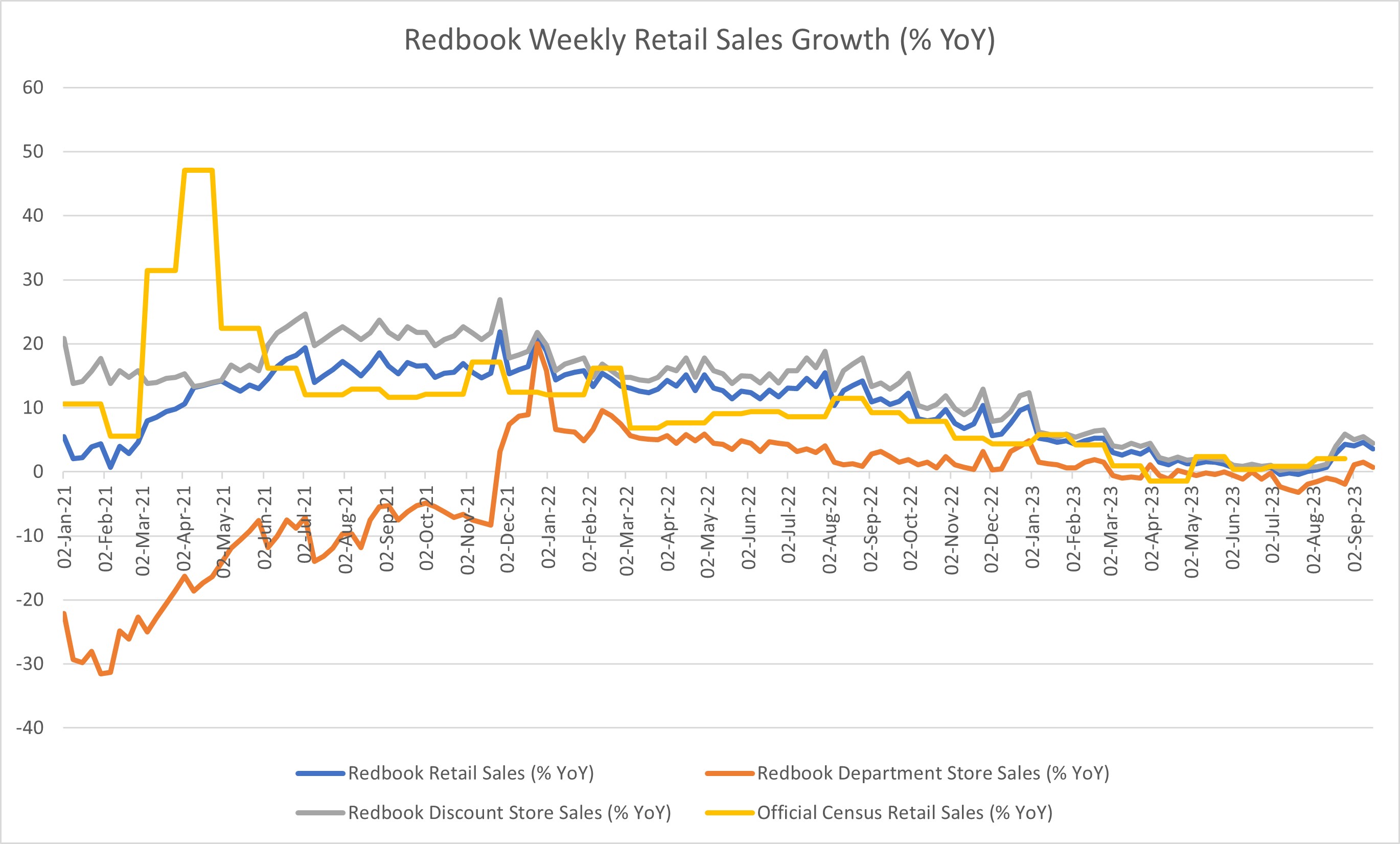 Chart showing Redbook weekly retail sales growth between January 2021 and September 2023.