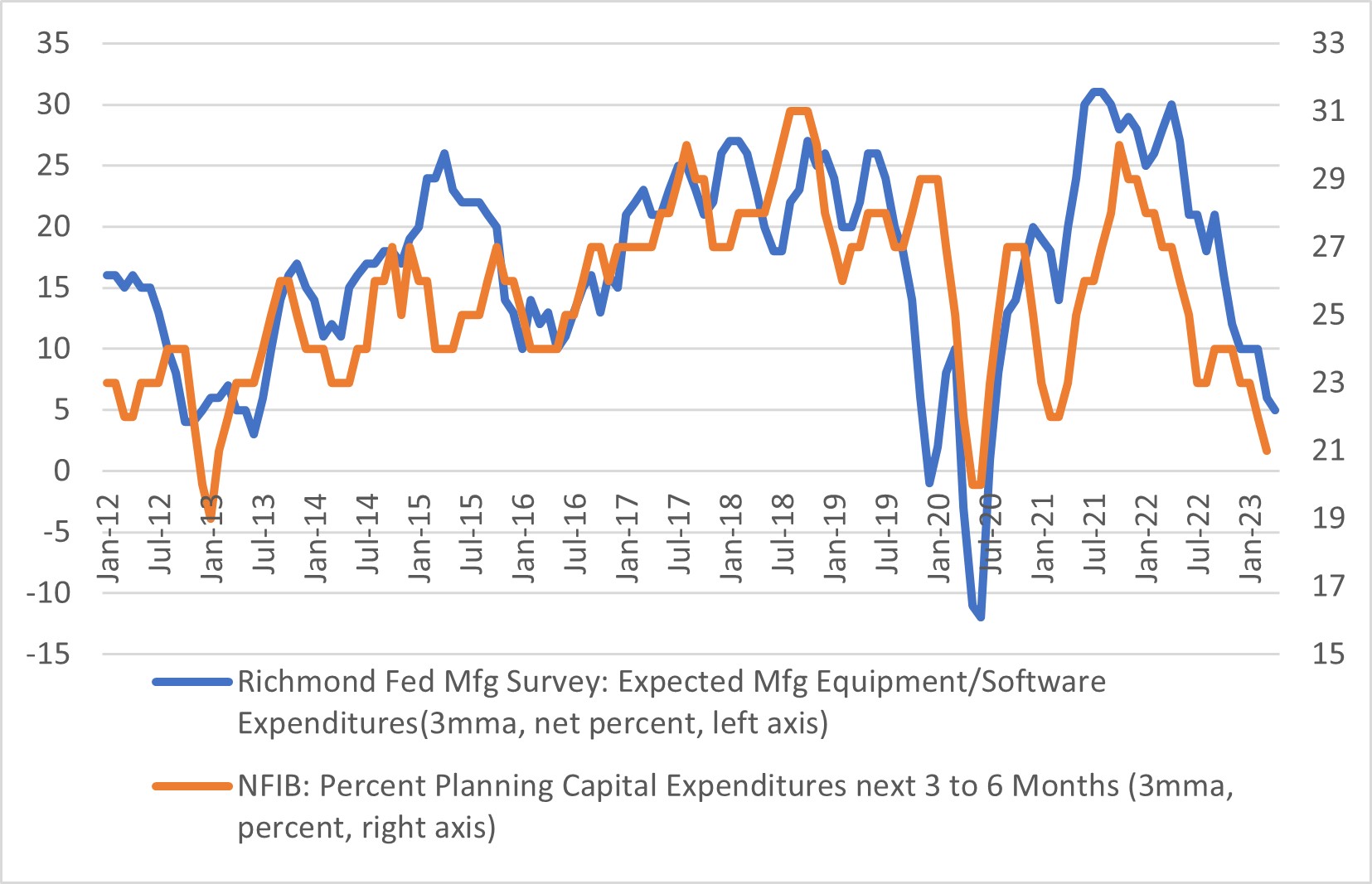 Chart showing business investment sentiment indexes.