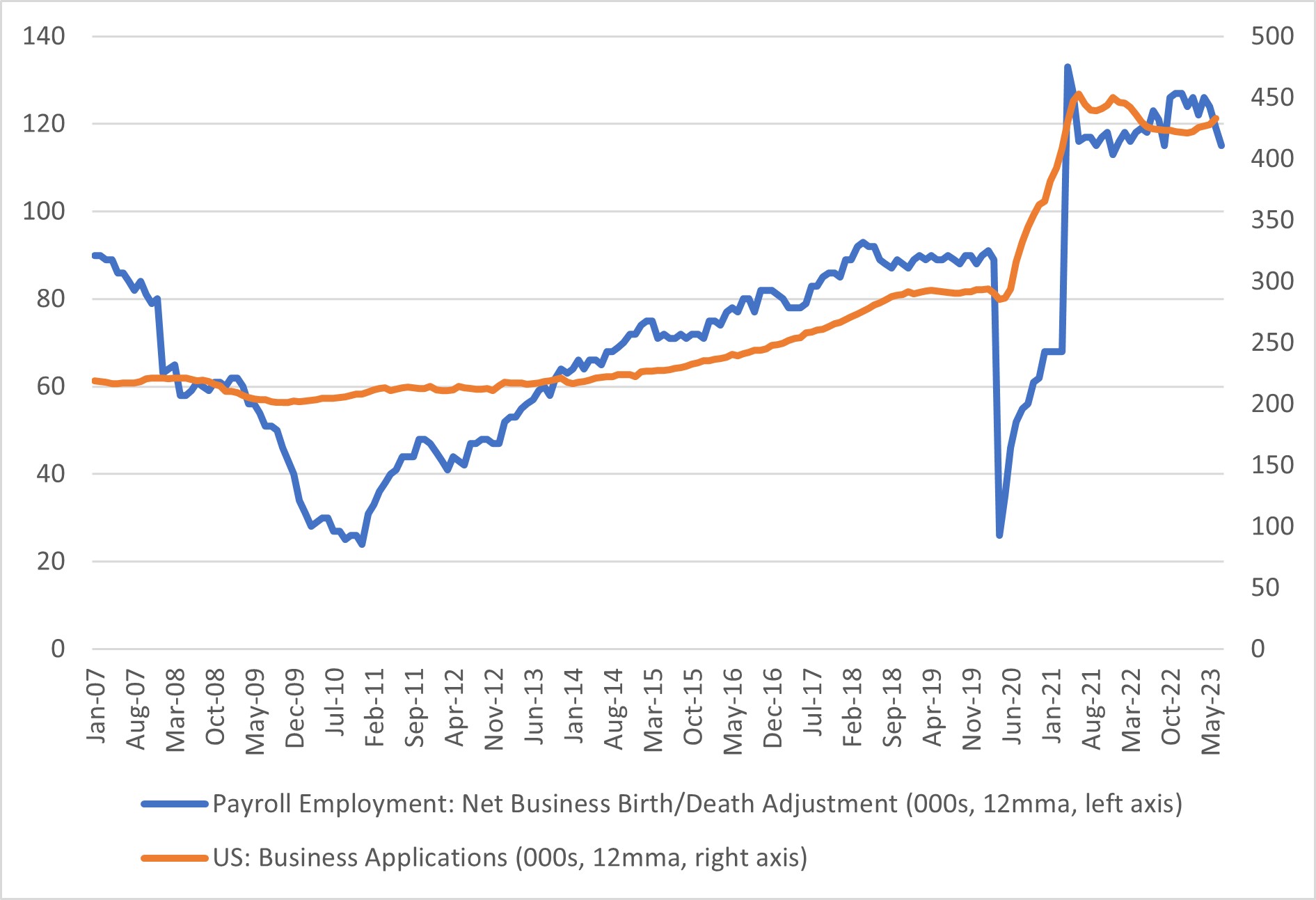 Chart of birth-death adjustments versus business applications between January 2007 and May 2023.