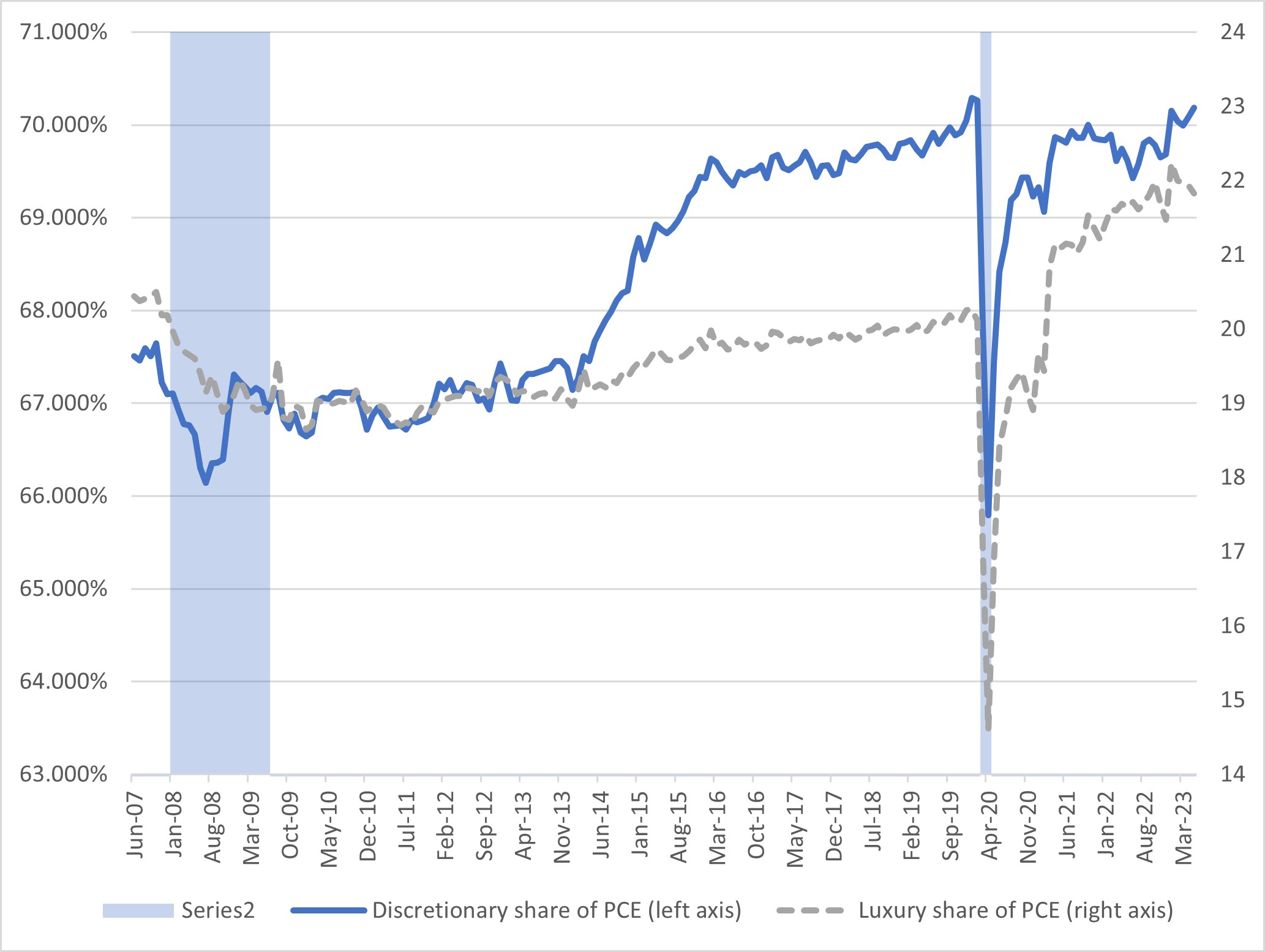 Chart showing discretionary share of personal consumption expenditures.