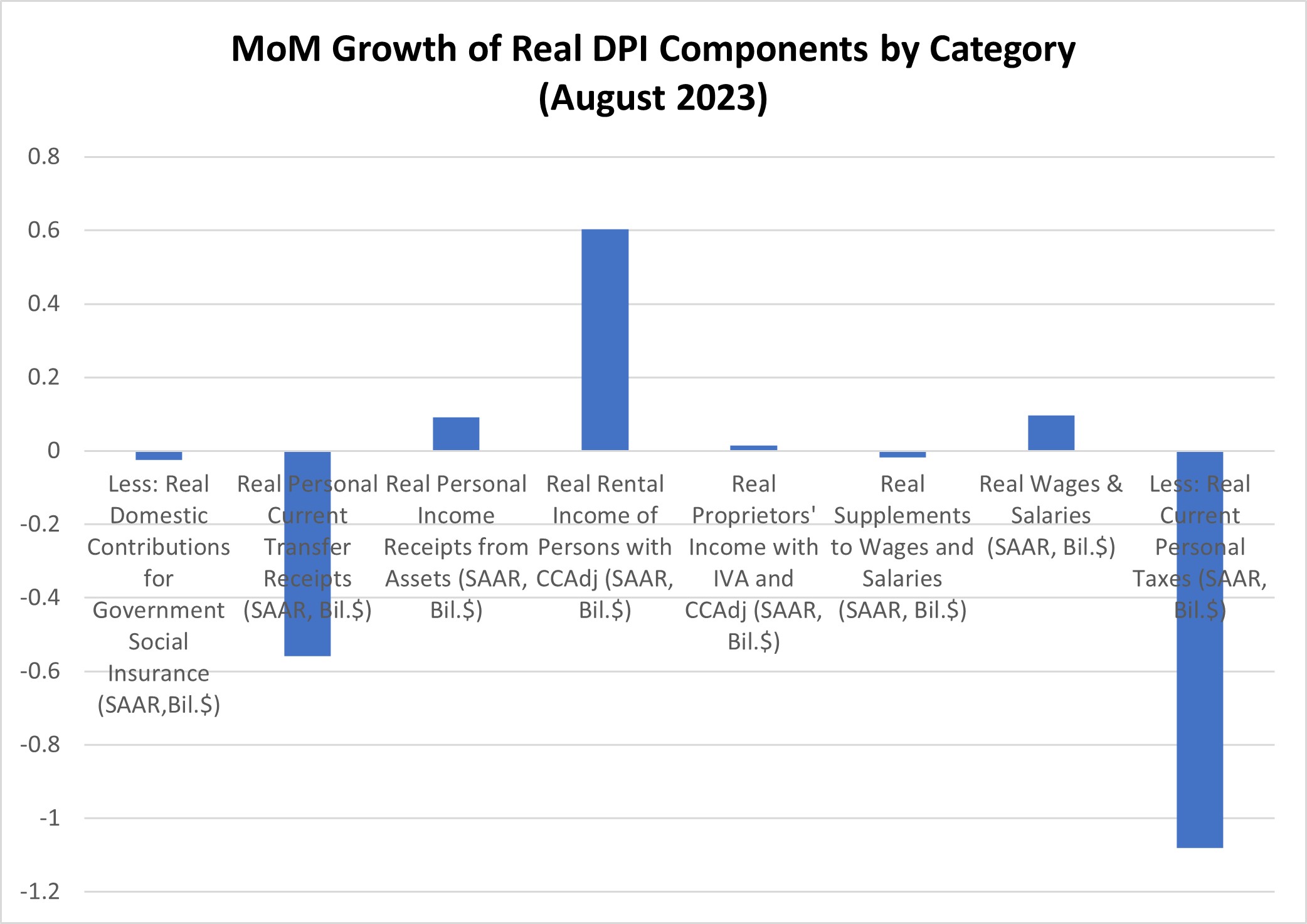 Chart showing month over month growth of real disposable personal income components.