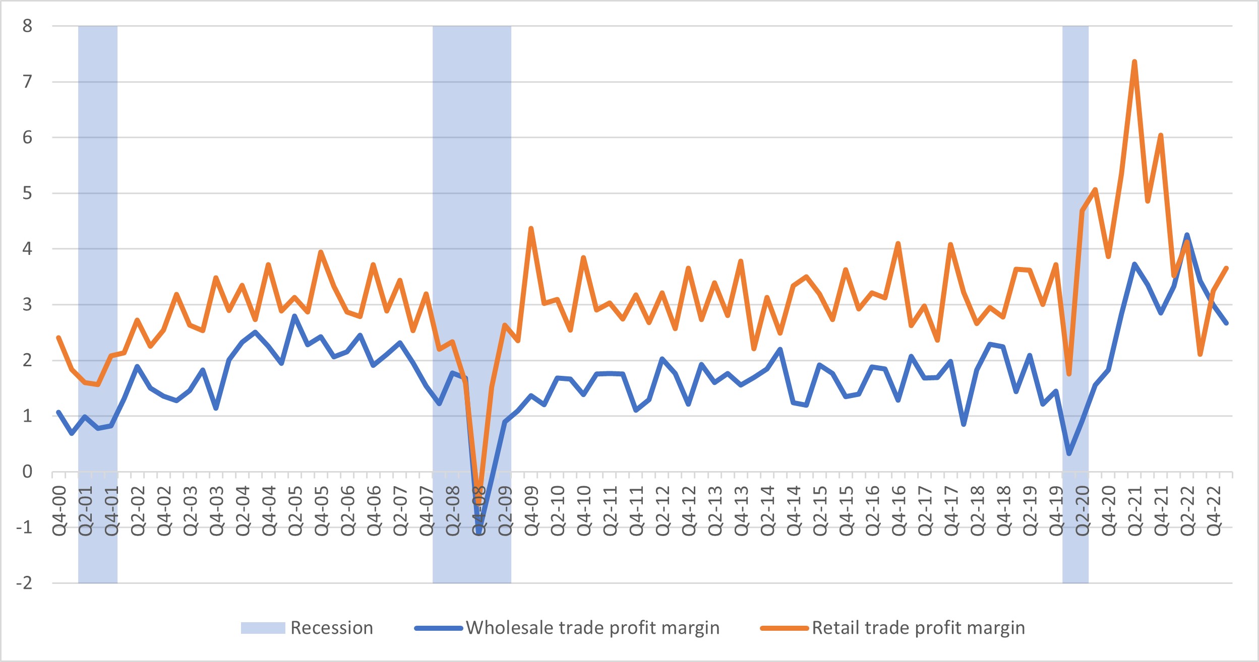 Chart showing a comparison of wholesale and retail trade profit margins between Q4 2000 and Q3 2022.