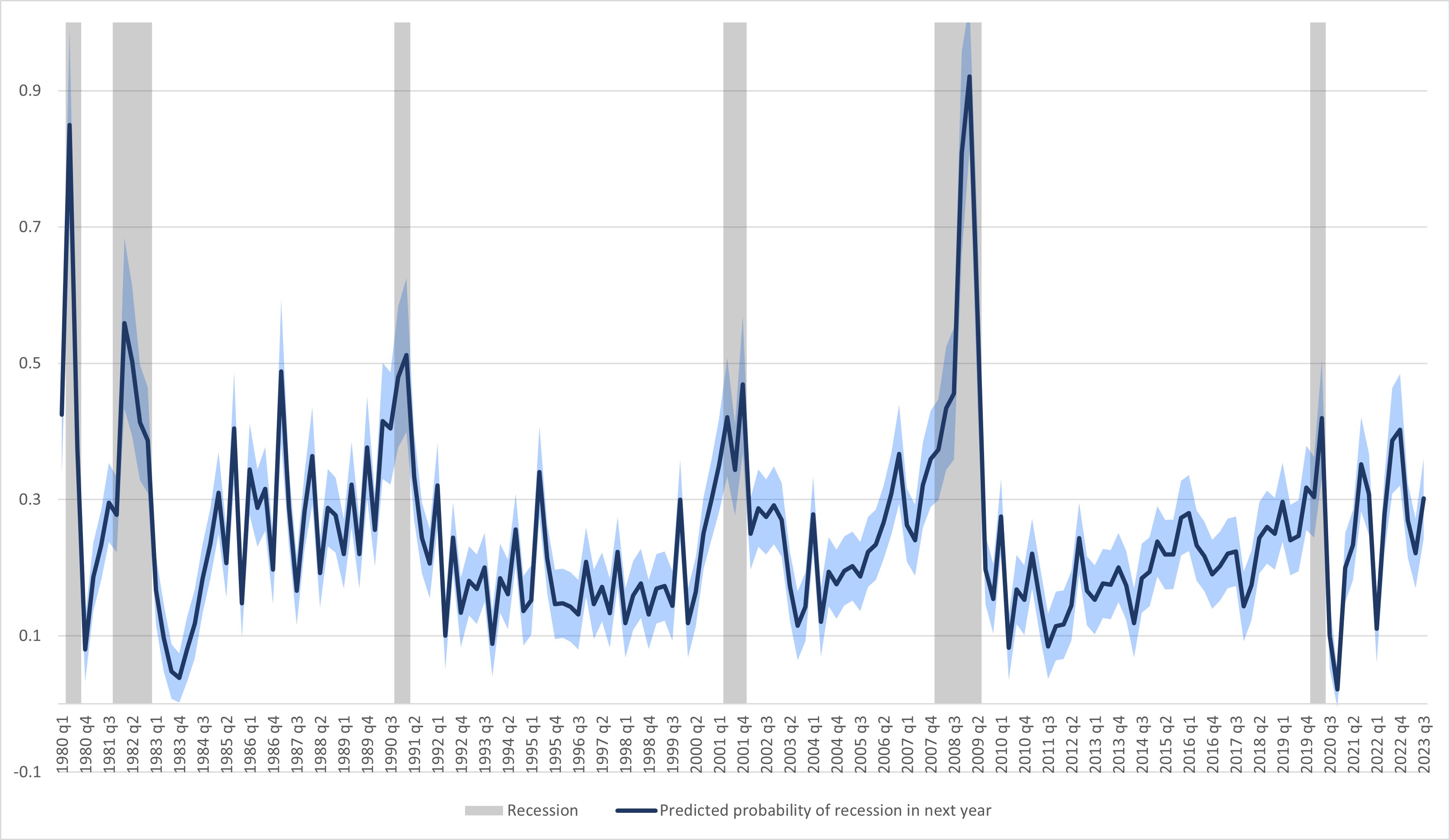 Chart showing predicted recession probabilities ranging from 1980 to 2023.