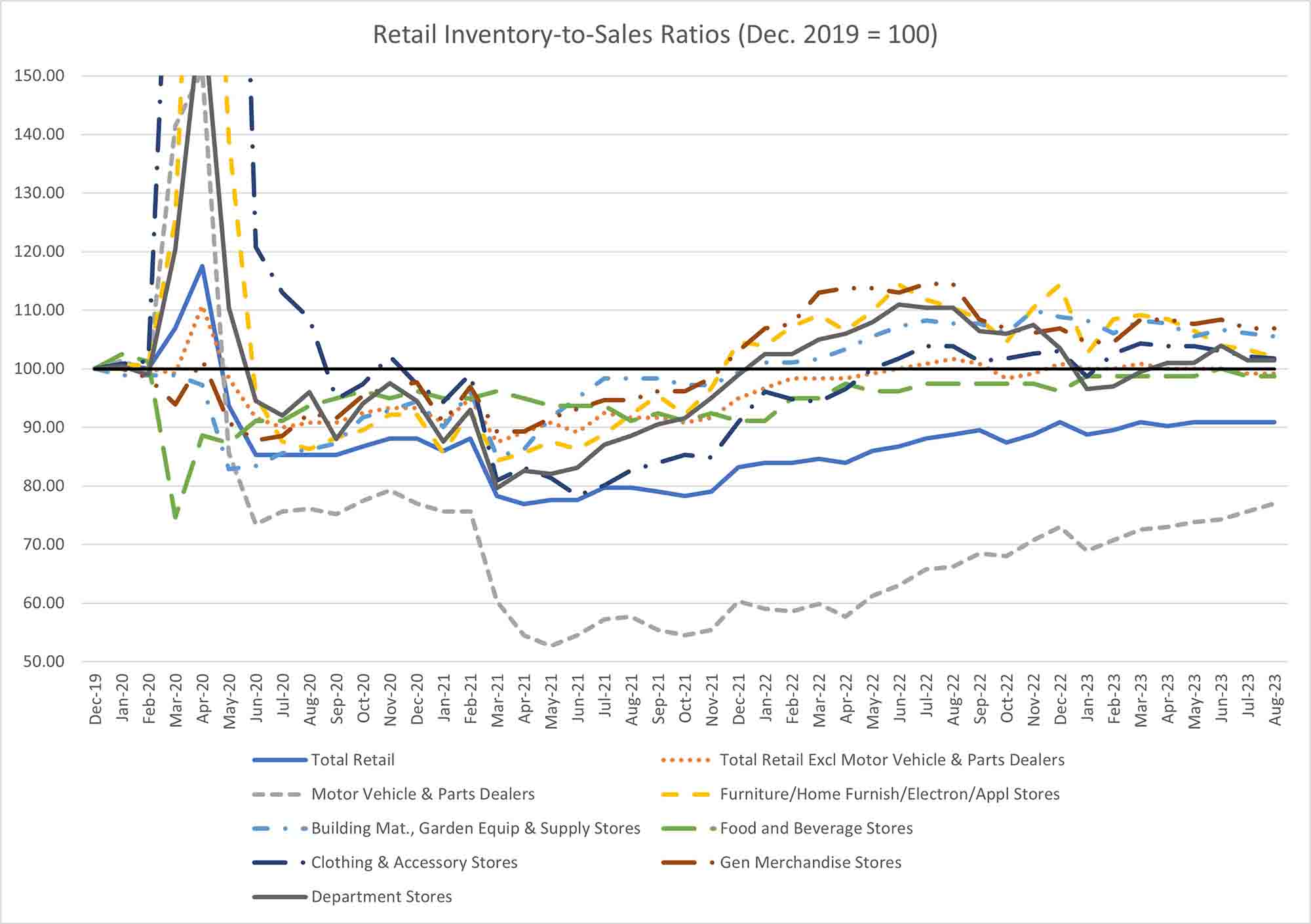 Chart showing inventory to sales ratios for a selection of retail businesses, indexed to December 2019 pre pandemic levels.