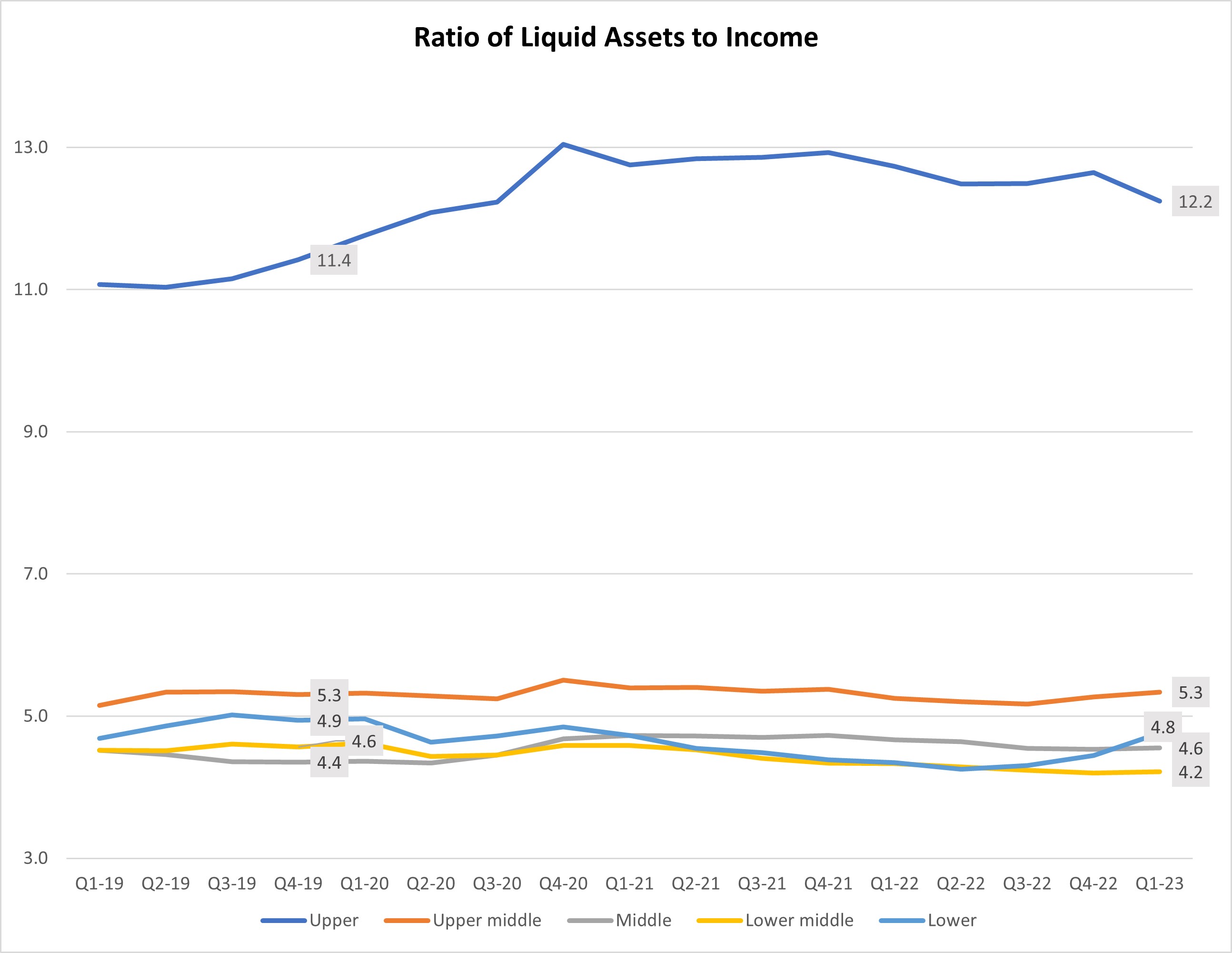 Chart showing the ratio of household liquid assets to income by income group.