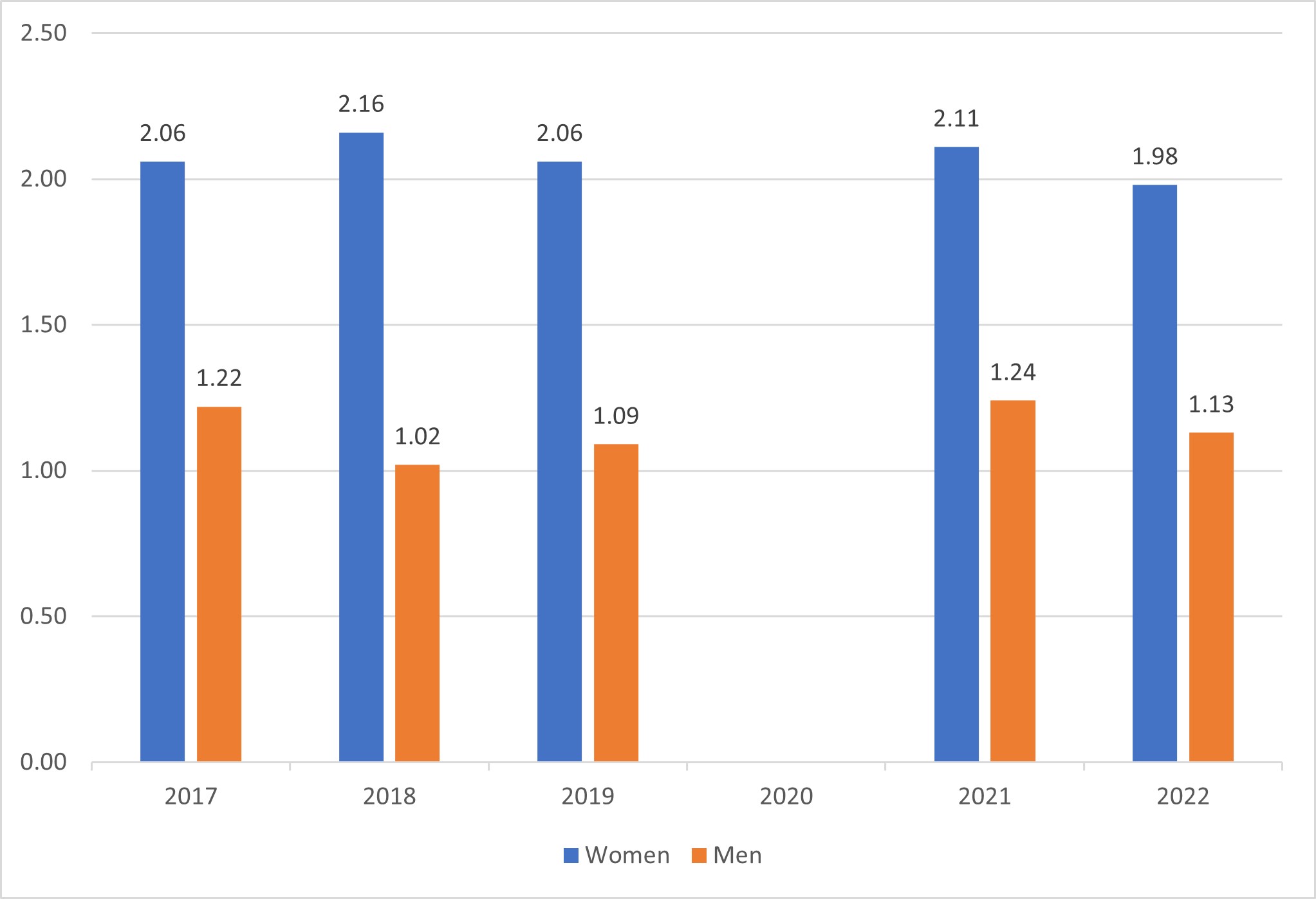 Chart showing average hours per day spent helping household child for parents of household child under 13.