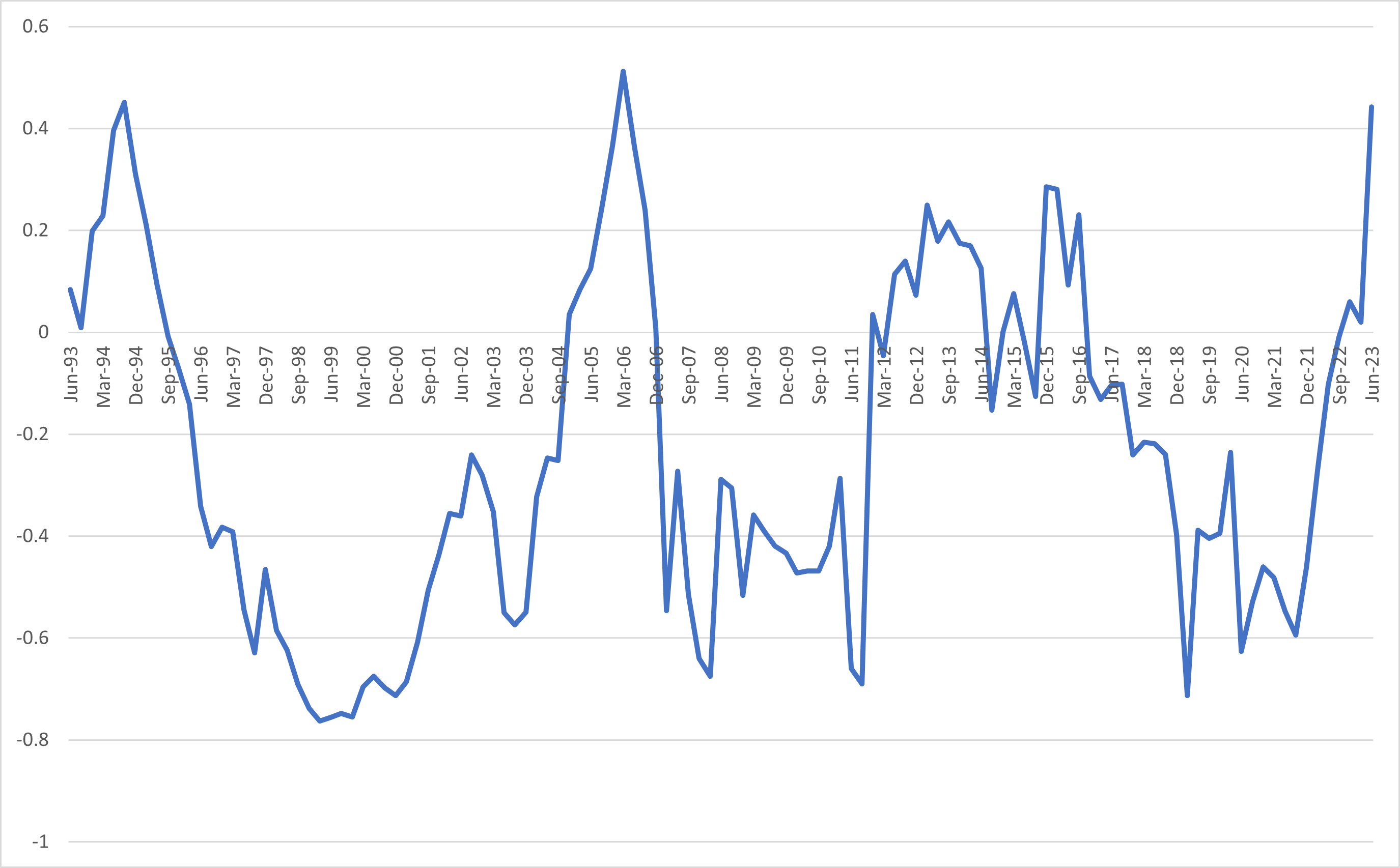 Chart of the rolling three-year correlation between quarter-over-quarter changes in the two-year Treasury yield and the SLOOS credit tightening measure.